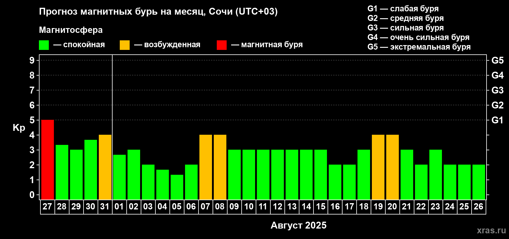 Прогноз максимального суточного геомагнитного индекса Kp на <b>1 месяц</b> (31 день) <b>с 27 июля по 26 августа 2025 г</b>