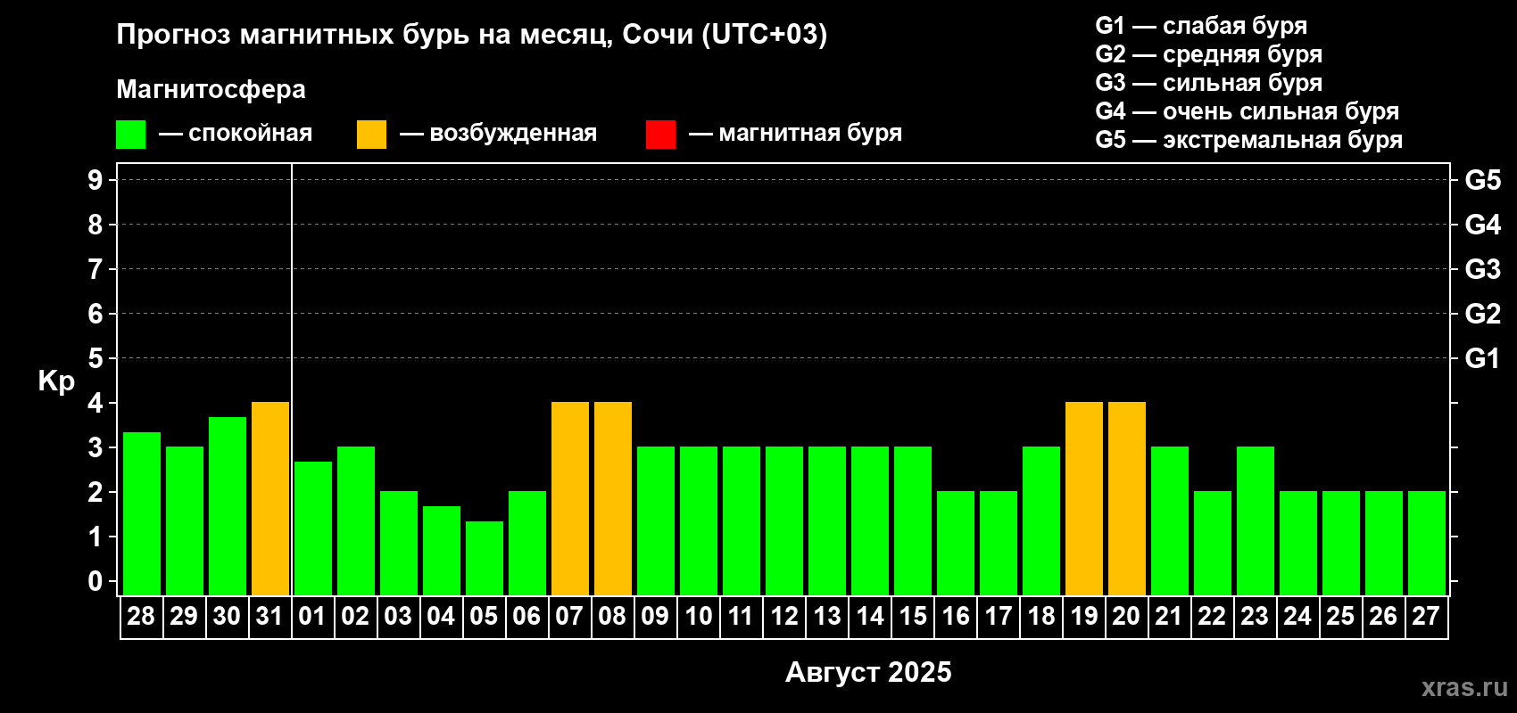 Прогноз максимального суточного геомагнитного индекса Kp на <b>1 месяц</b> (31 день) <b>с 28 июля по 27 августа 2025 г</b>