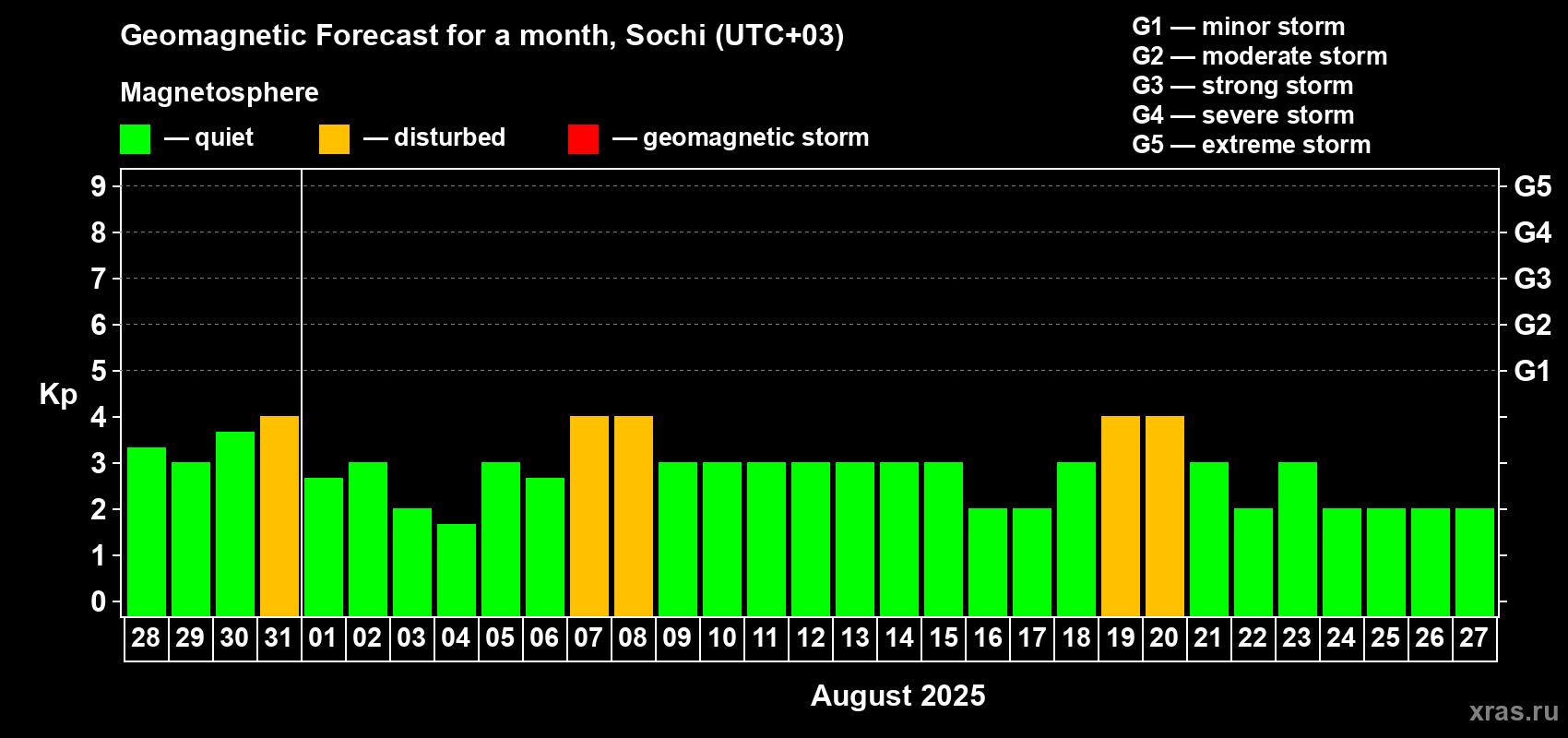 Forecast of the daily maximal value of geomagnetic index Kp for <b>1 month</b> (31 days) <b>from Jul 28, 2025 to Aug 27, 2025</b>