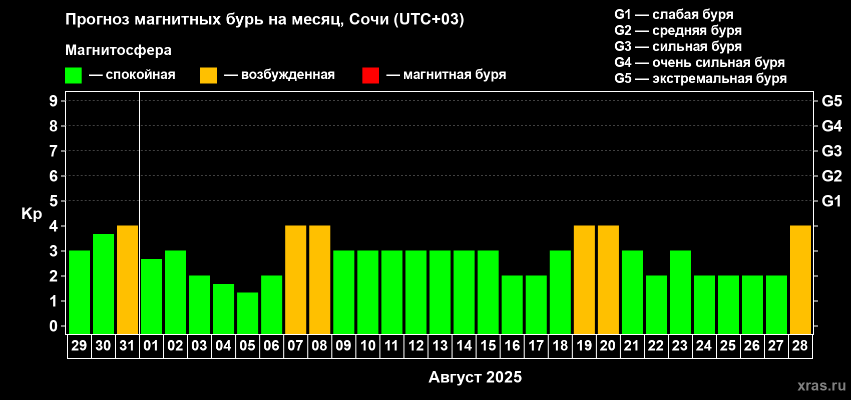 Прогноз максимального суточного геомагнитного индекса Kp на <b>1 месяц</b> (31 день) <b>с 29 июля по 28 августа 2025 г</b>