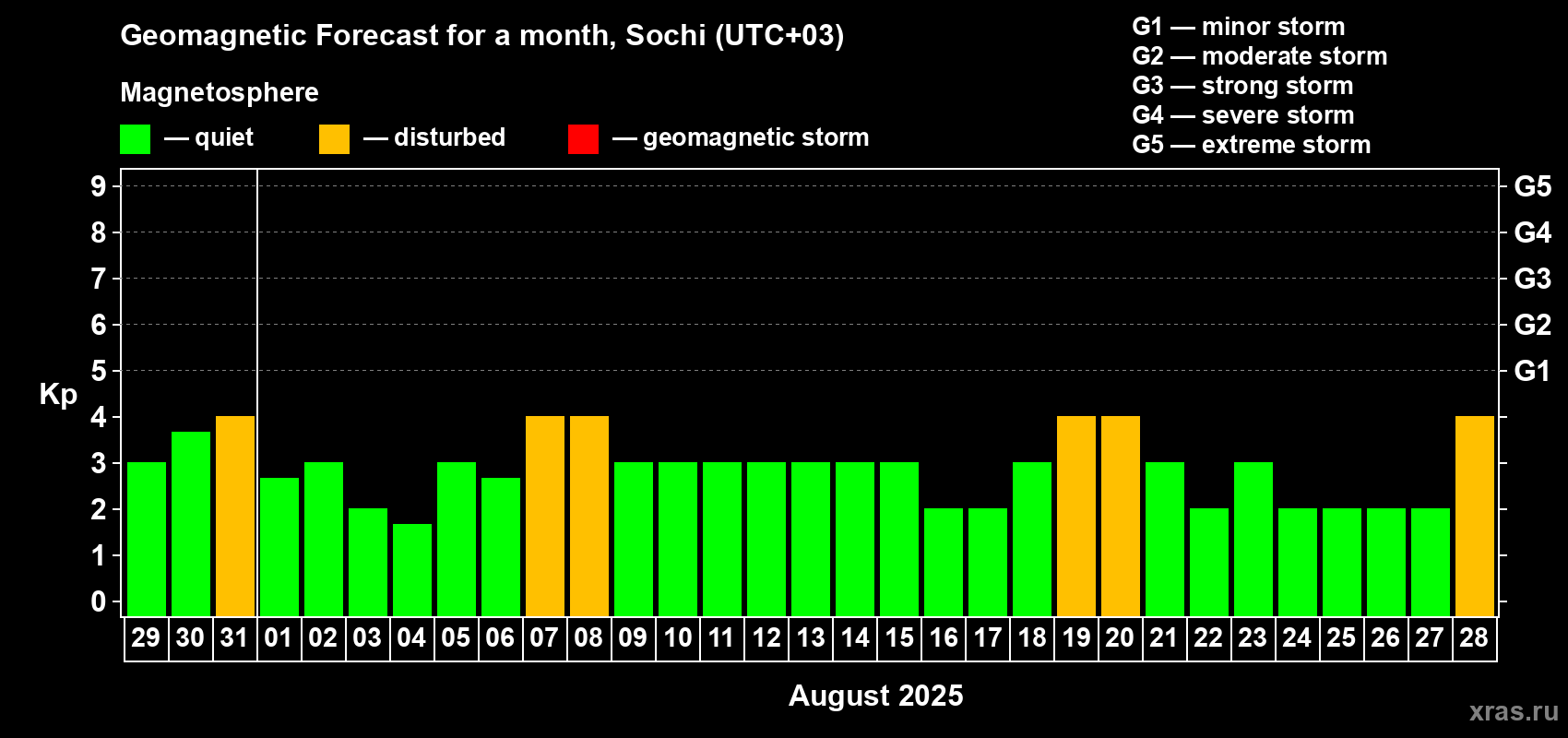 Forecast of the daily maximal value of geomagnetic index Kp for <b>1 month</b> (31 days) <b>from Jul 29, 2025 to Aug 28, 2025</b>