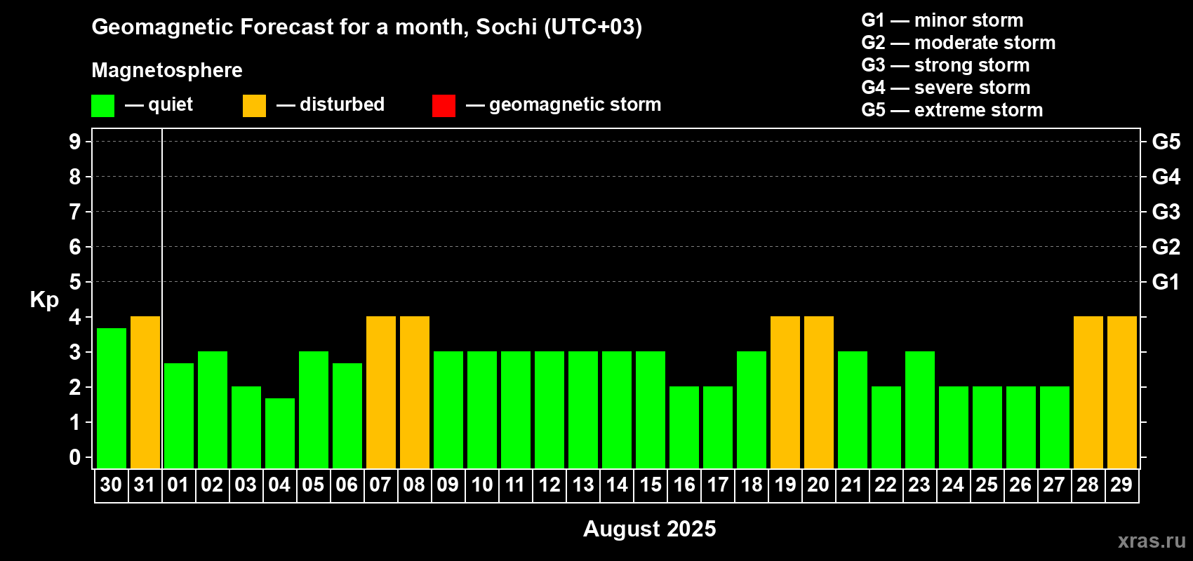 Forecast of the daily maximal value of geomagnetic index Kp for <b>1 month</b> (31 days) <b>from Jul 30, 2025 to Aug 29, 2025</b>