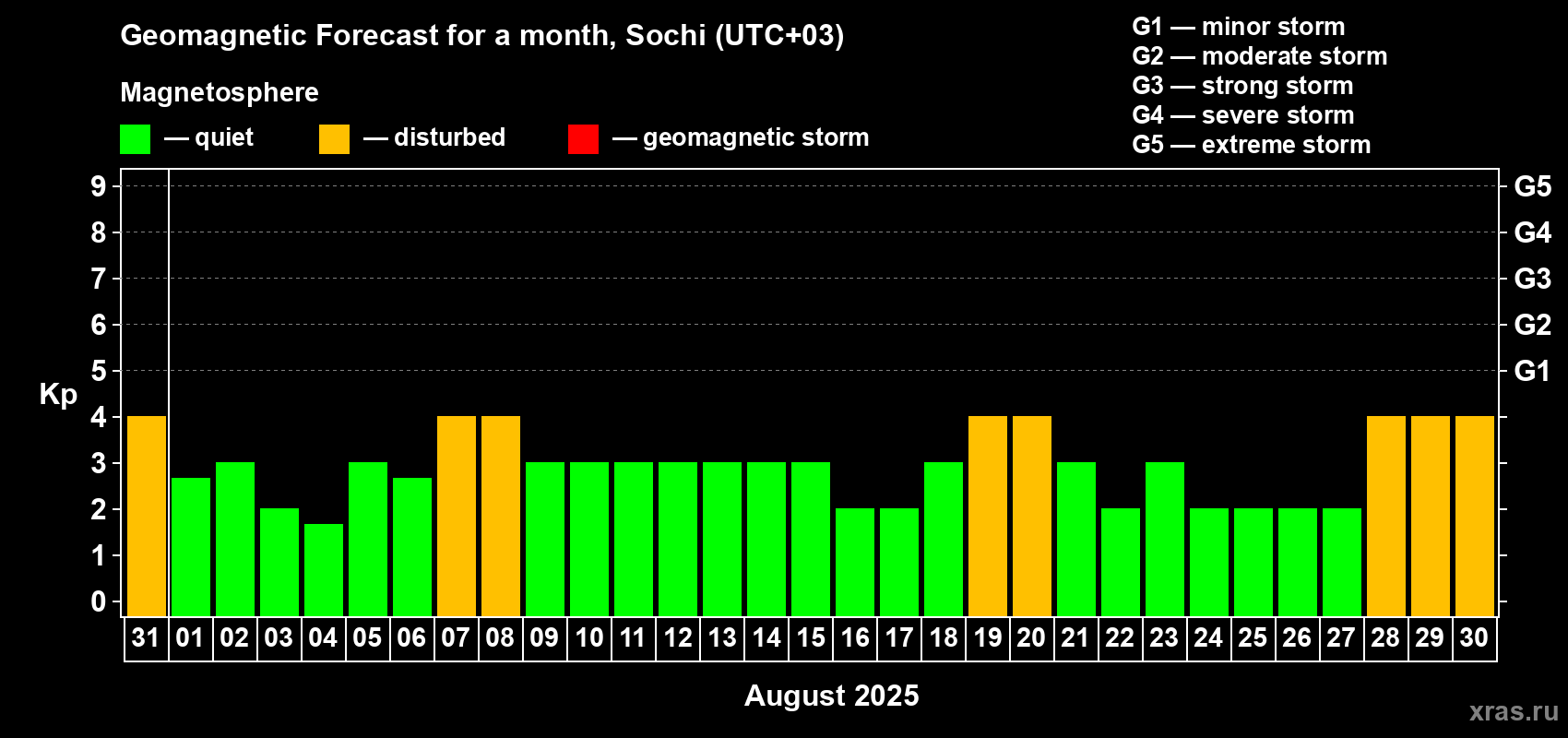 Forecast of the daily maximal value of geomagnetic index Kp for <b>1 month</b> (31 days) <b>from Jul 31, 2025 to Aug 30, 2025</b>