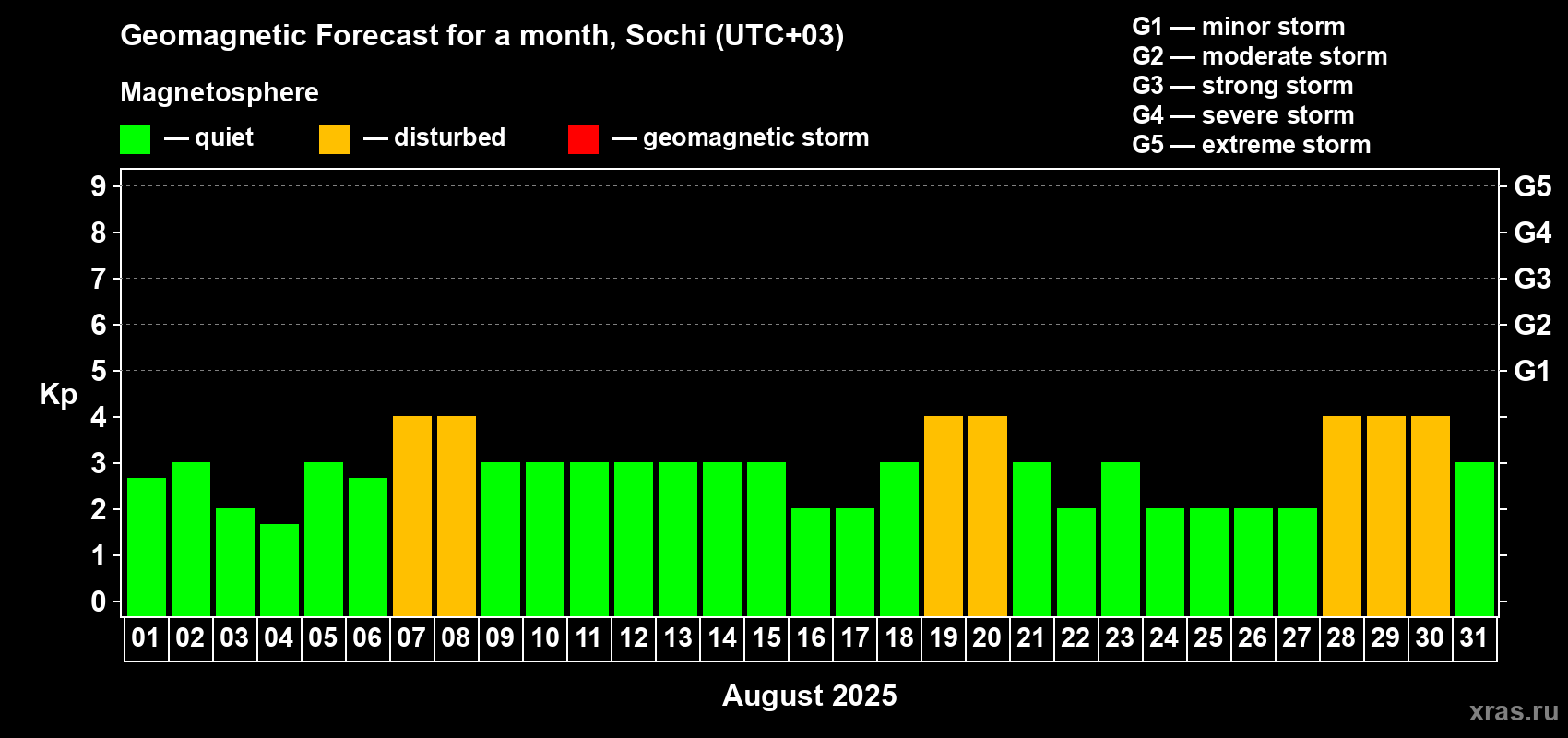 Forecast of the daily maximal value of geomagnetic index Kp for <b>1 month</b> (31 days) <b>from Aug 01, 2025 to Aug 31, 2025</b>