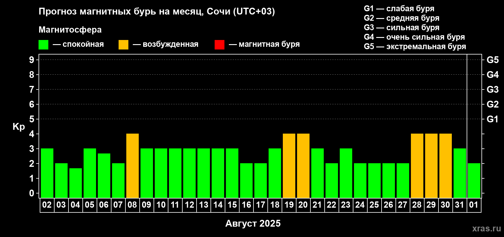 Прогноз максимального суточного геомагнитного индекса Kp на <b>1 месяц</b> (31 день) <b>с 02 августа по 01 сентября 2025 г</b>