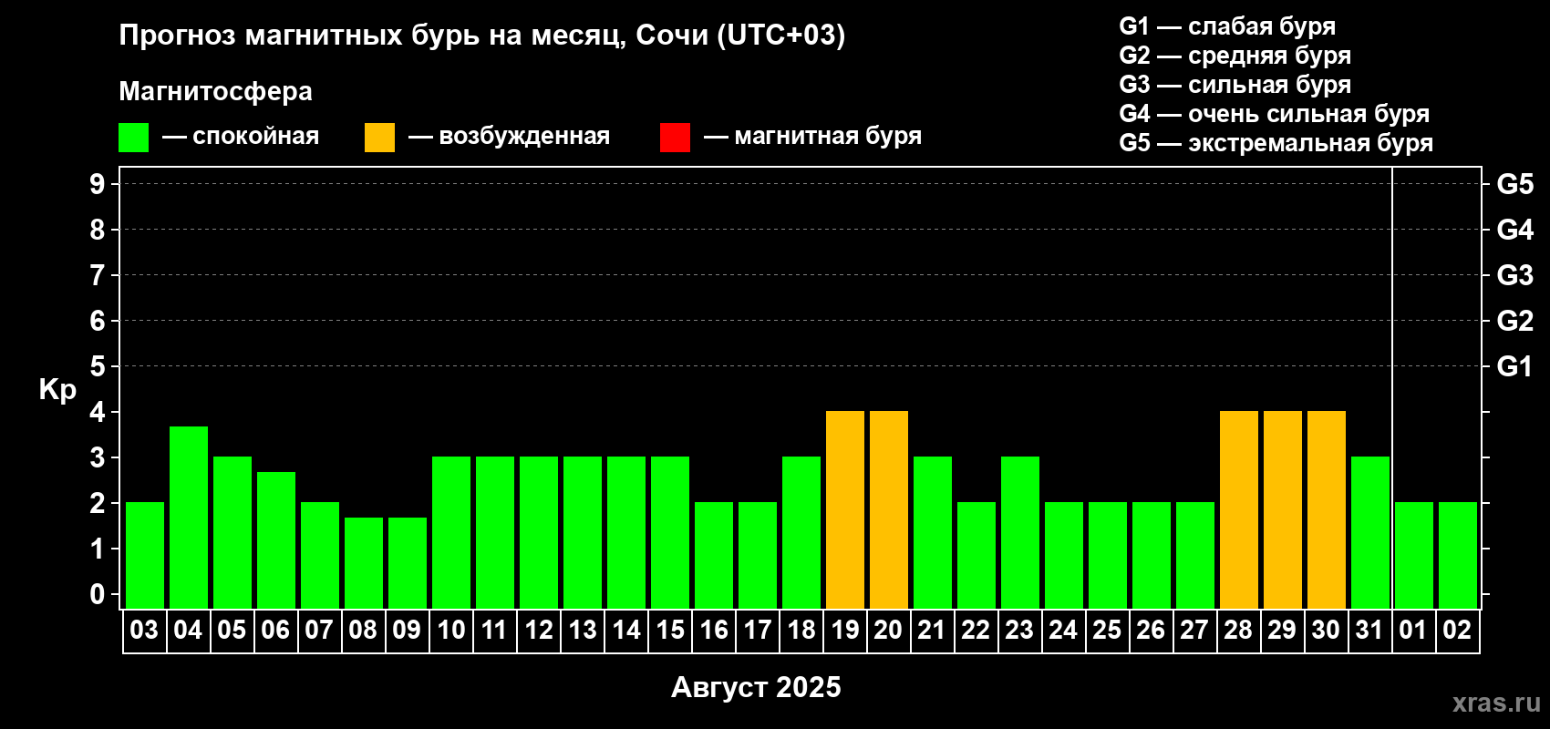 Прогноз максимального суточного геомагнитного индекса Kp на <b>1 месяц</b> (31 день) <b>с 03 августа по 02 сентября 2025 г</b>
