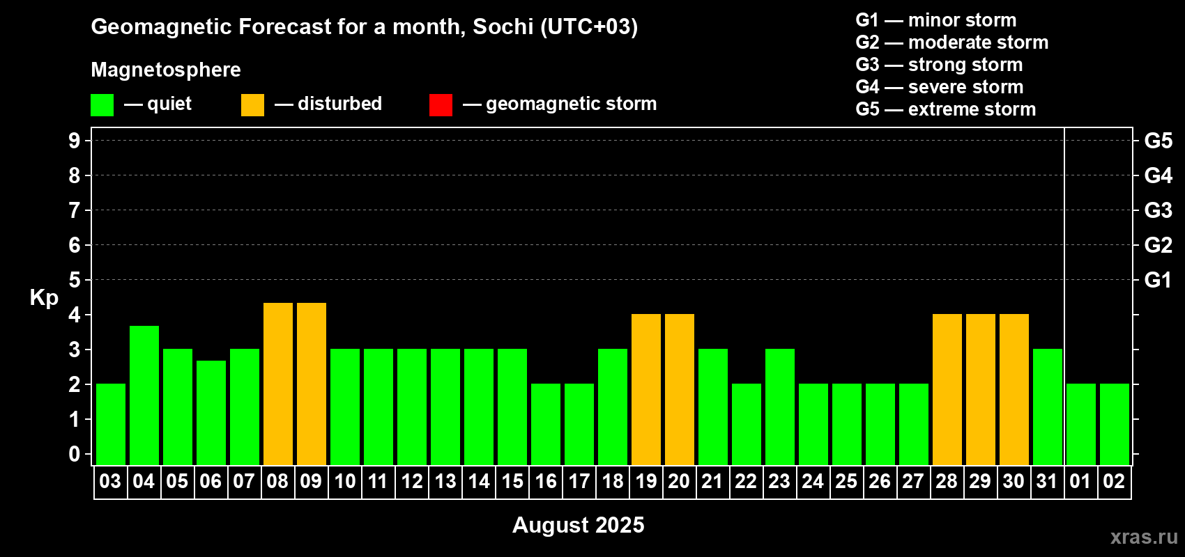 Forecast of the daily maximal value of geomagnetic index Kp for <b>1 month</b> (31 days) <b>from Aug 03, 2025 to Sep 02, 2025</b>