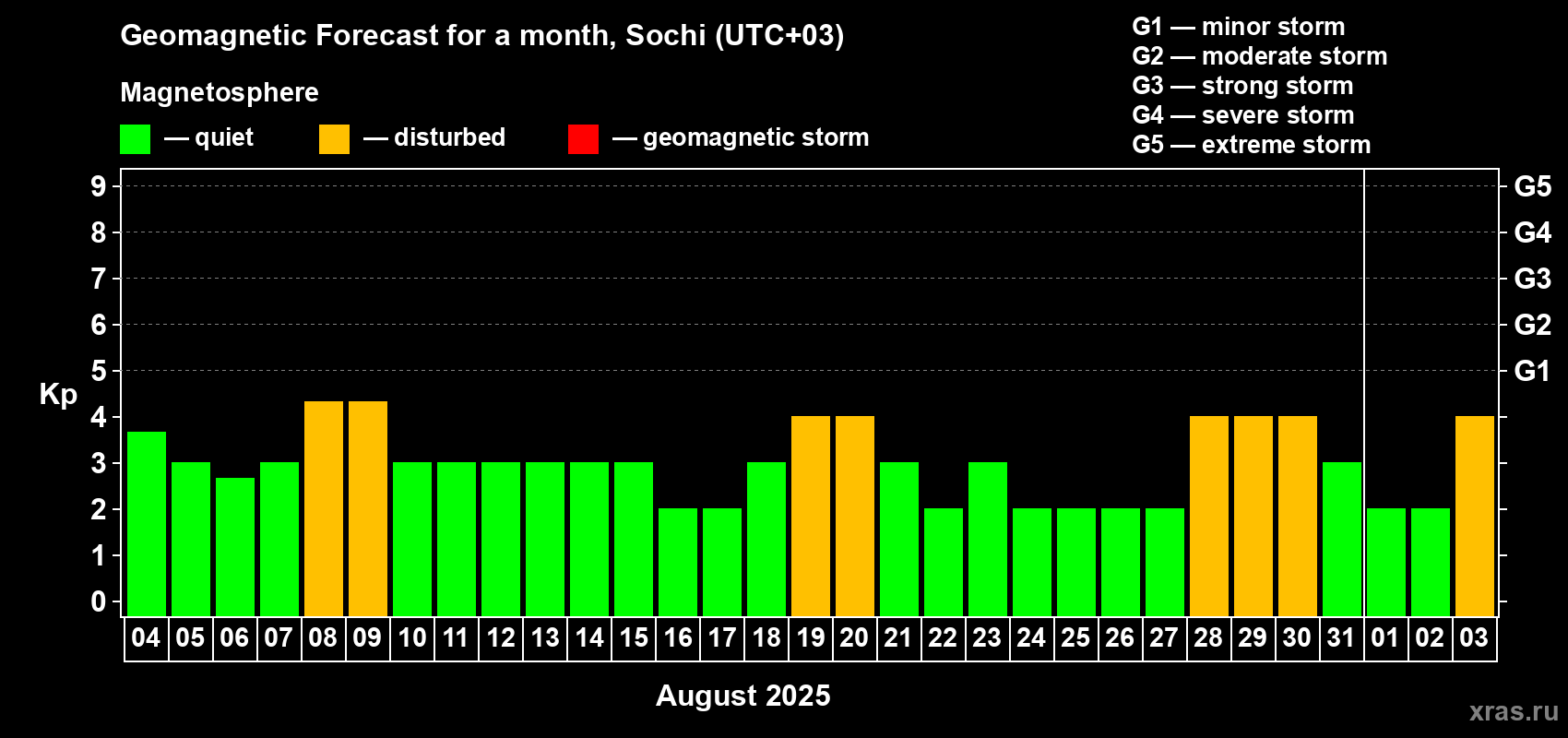 Forecast of the daily maximal value of geomagnetic index Kp for <b>1 month</b> (31 days) <b>from Aug 04, 2025 to Sep 03, 2025</b>