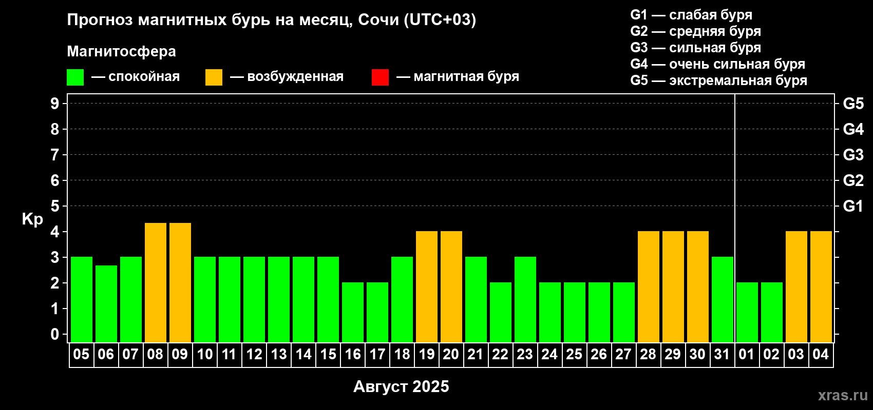 Прогноз максимального суточного геомагнитного индекса Kp на <b>1 месяц</b> (31 день) <b>с 05 августа по 04 сентября 2025 г</b>