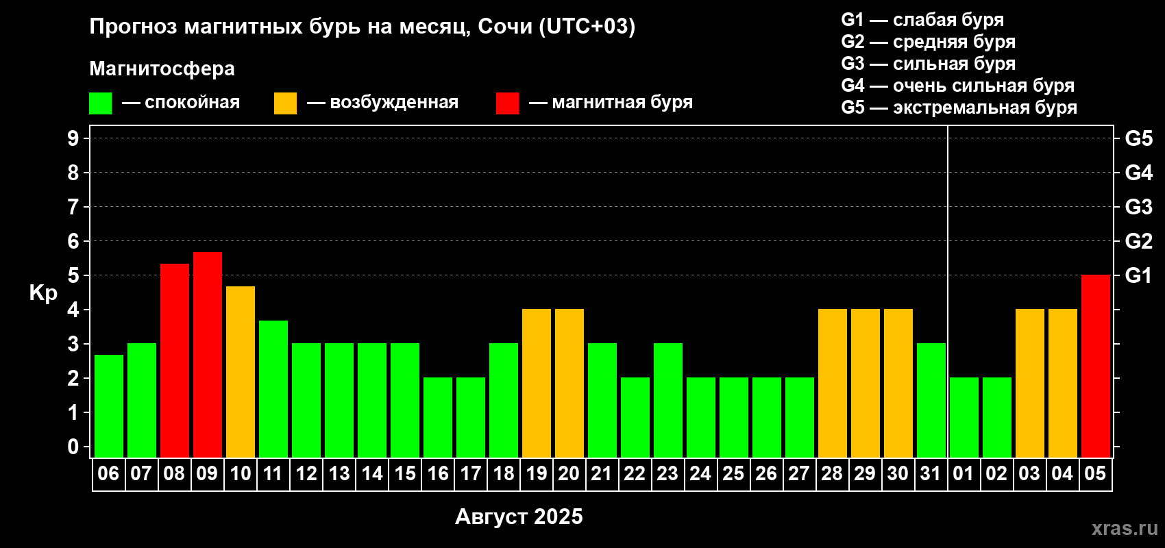 Прогноз максимального суточного геомагнитного индекса Kp на <b>1 месяц</b> (31 день) <b>с 06 августа по 05 сентября 2025 г</b>