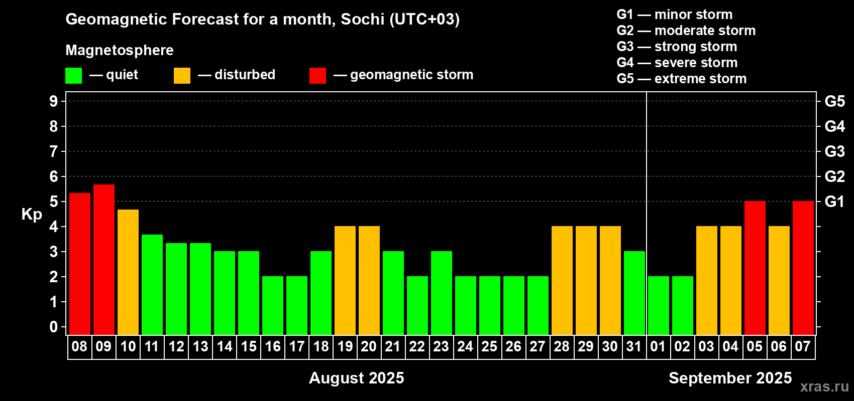 Forecast of the daily maximal value of geomagnetic index Kp for <b>1 month</b> (31 days) <b>from Aug 08, 2025 to Sep 07, 2025</b>