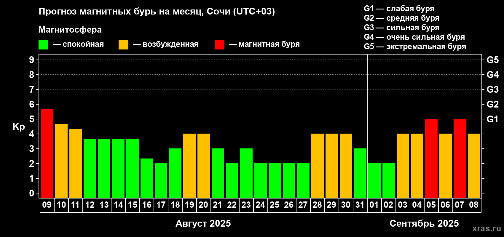 Прогноз максимального суточного геомагнитного индекса Kp на <b>1 месяц</b> (31 день) <b>с 09 августа по 08 сентября 2025 г</b>