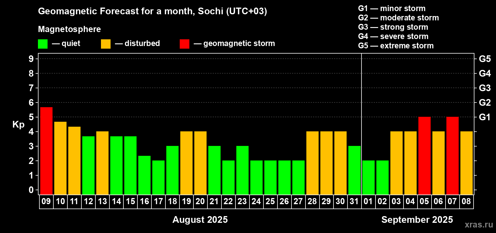 Forecast of the daily maximal value of geomagnetic index Kp for <b>1 month</b> (31 days) <b>from Aug 09, 2025 to Sep 08, 2025</b>