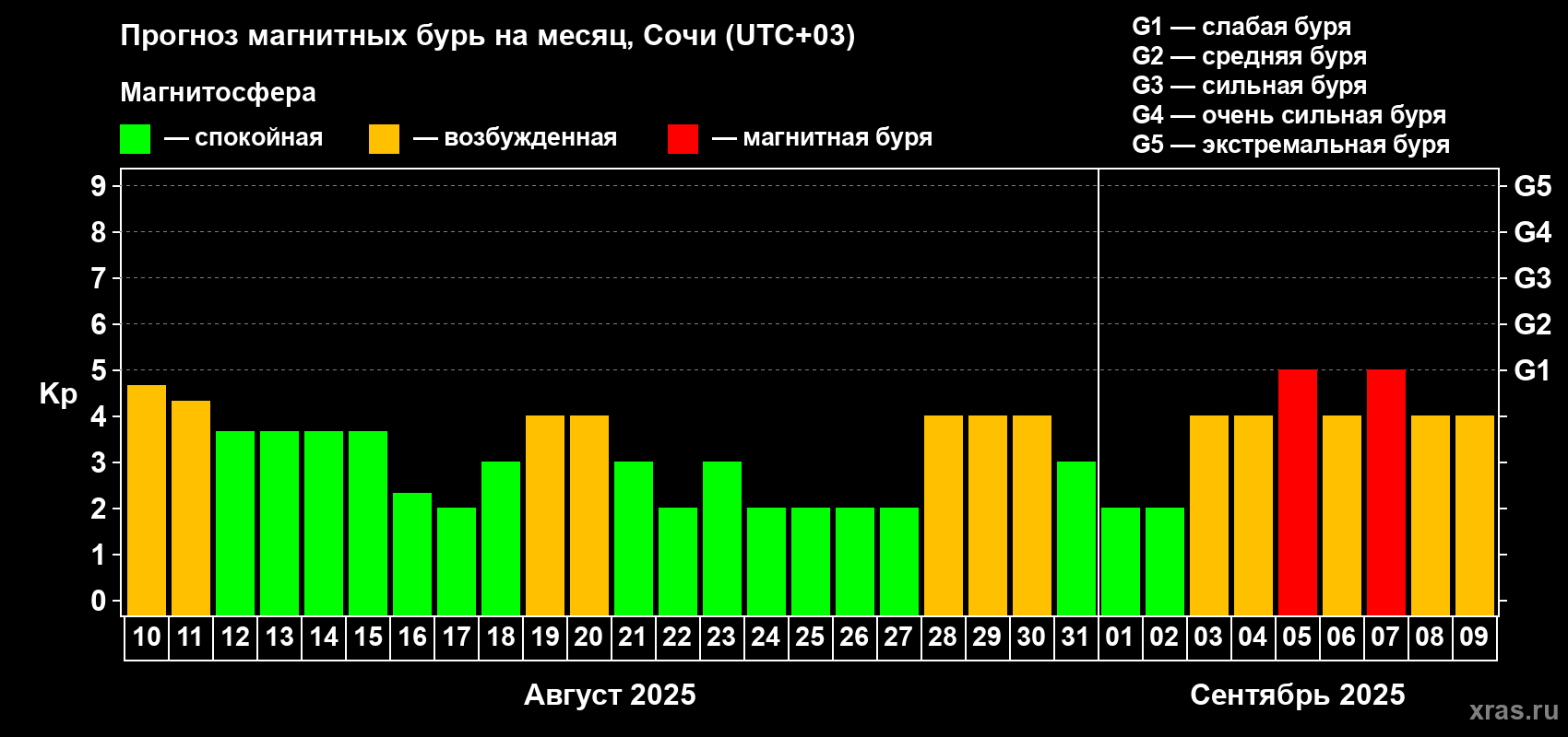 Прогноз максимального суточного геомагнитного индекса Kp на <b>1 месяц</b> (31 день) <b>с 10 августа по 09 сентября 2025 г</b>