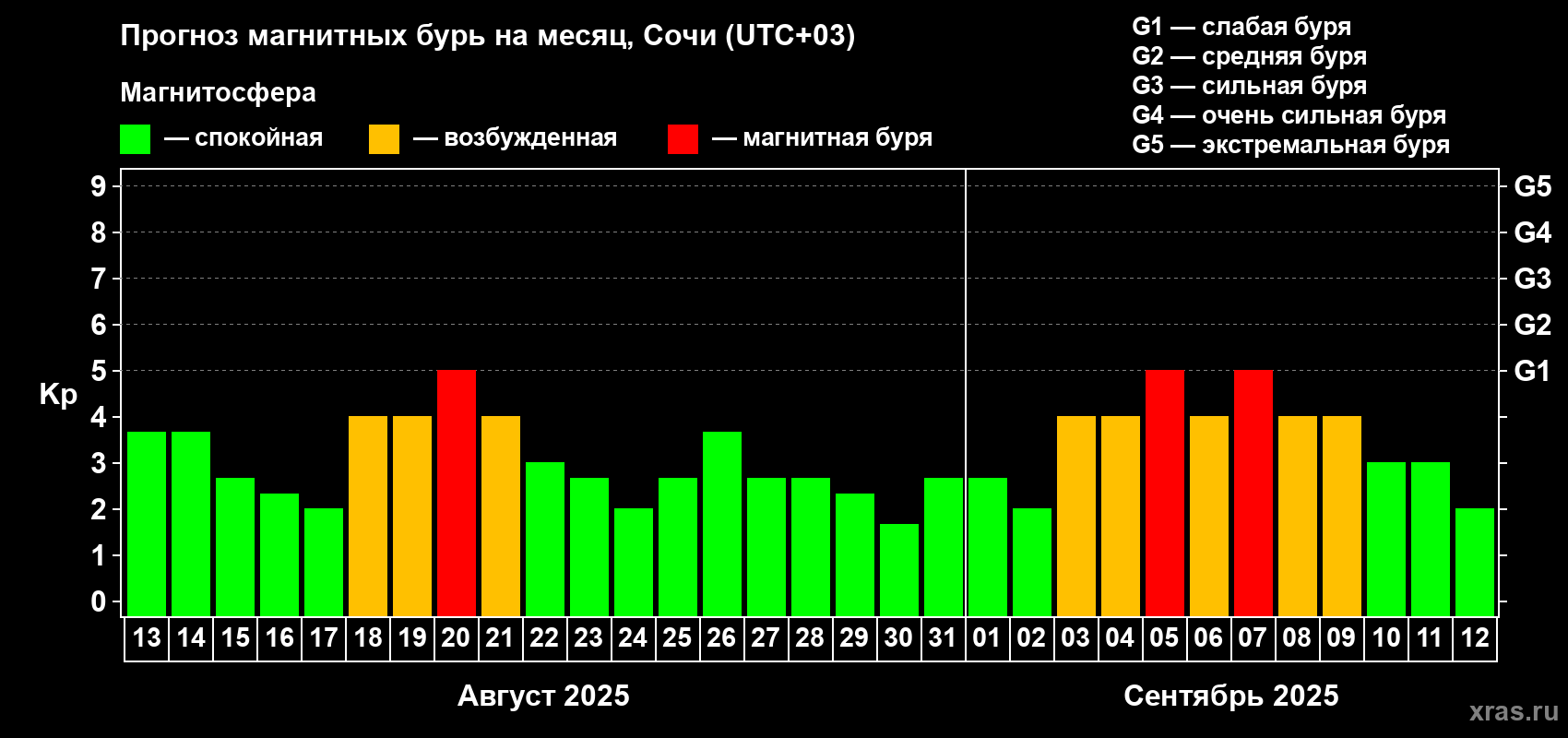 Прогноз максимального суточного геомагнитного индекса Kp на <b>1 месяц</b> (31 день) <b>с 13 августа по 12 сентября 2025 г</b>