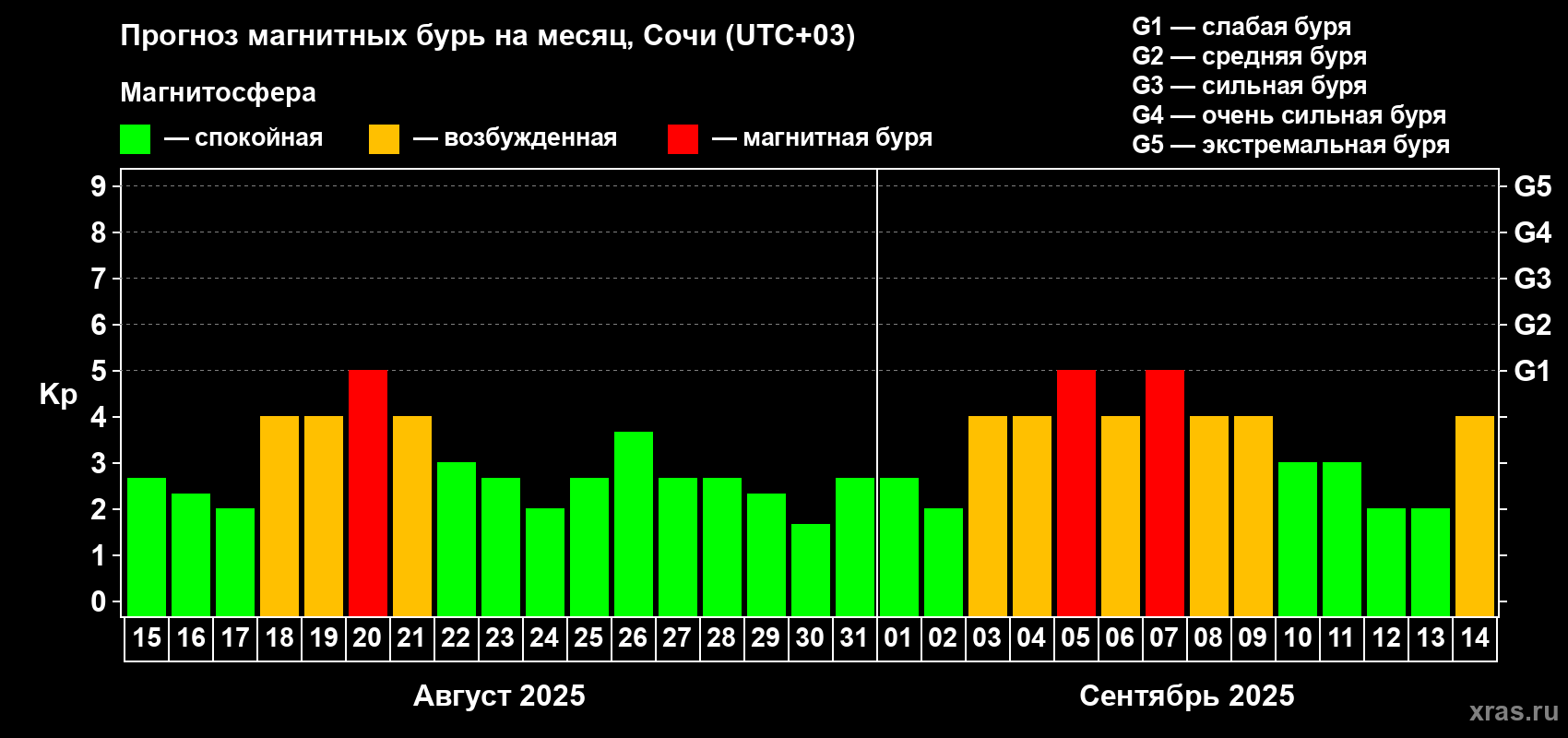 Прогноз максимального суточного геомагнитного индекса Kp на <b>1 месяц</b> (31 день) <b>с 15 августа по 14 сентября 2025 г</b>