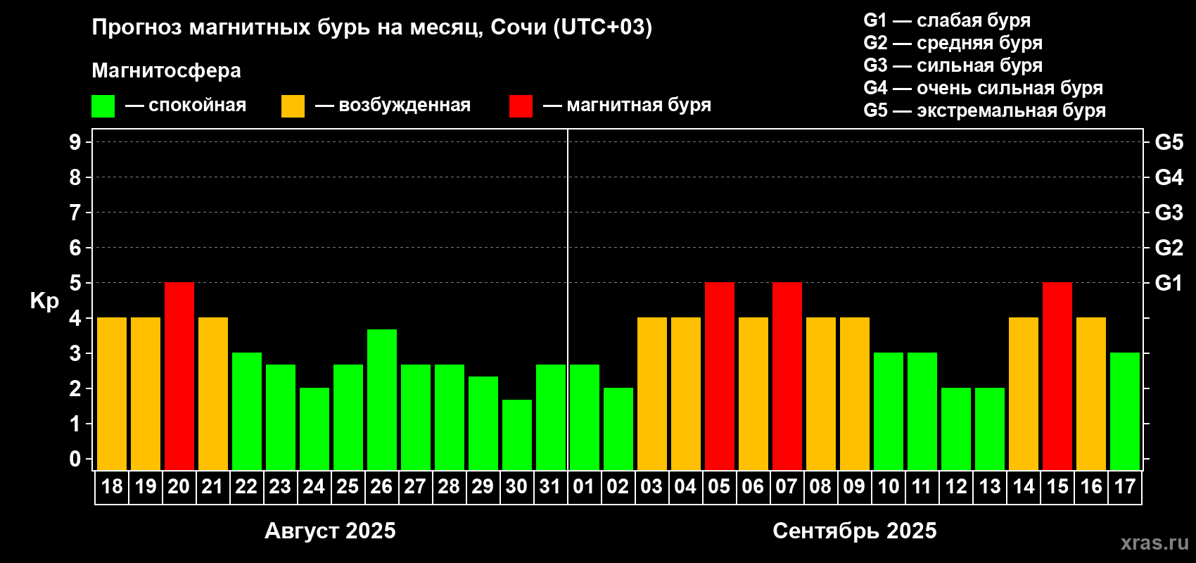 Прогноз максимального суточного геомагнитного индекса Kp на <b>1 месяц</b> (31 день) <b>с 18 августа по 17 сентября 2025 г</b>