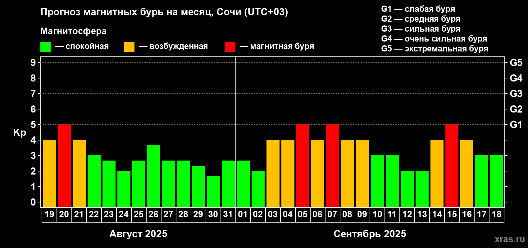 Прогноз максимального суточного геомагнитного индекса Kp на <b>1 месяц</b> (31 день) <b>с 19 августа по 18 сентября 2025 г</b>
