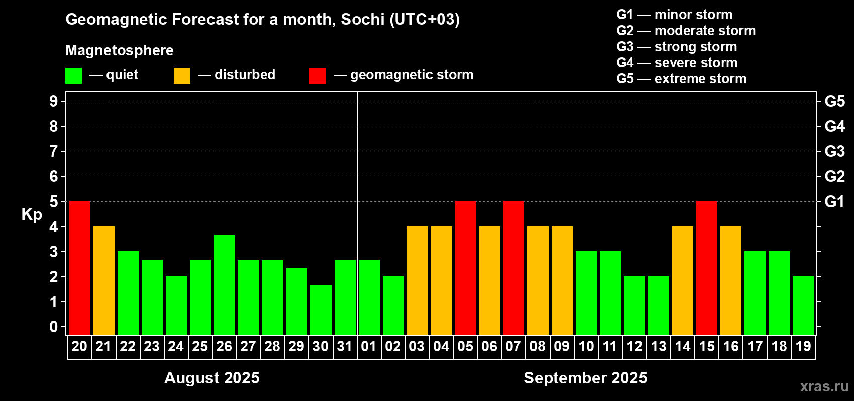 Forecast of the daily maximal value of geomagnetic index Kp for <b>1 month</b> (31 days) <b>from Aug 20, 2025 to Sep 19, 2025</b>