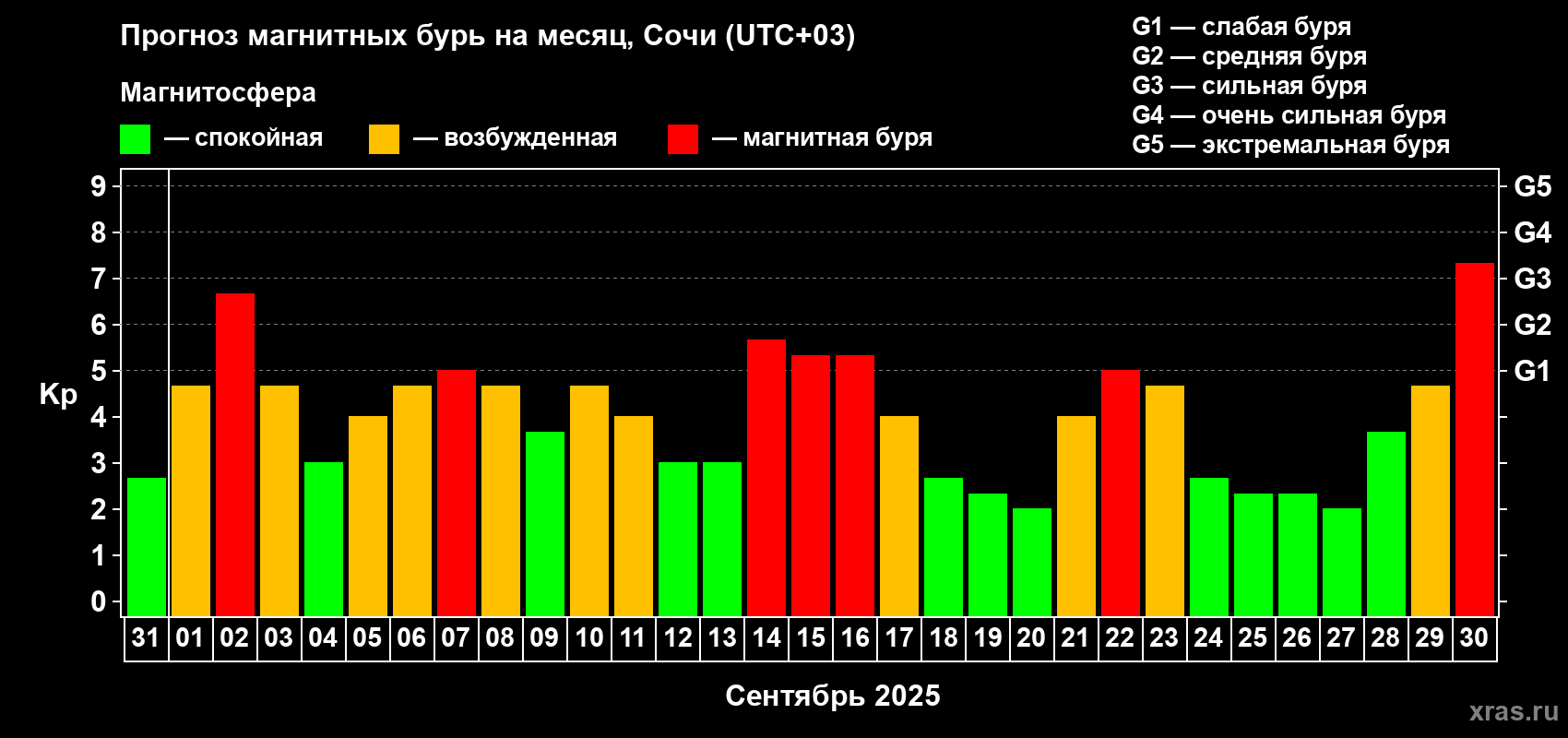 Прогноз максимального суточного геомагнитного индекса Kp на <b>1 месяц</b> (31 день) <b>с 31 августа по 30 сентября 2025 г</b>