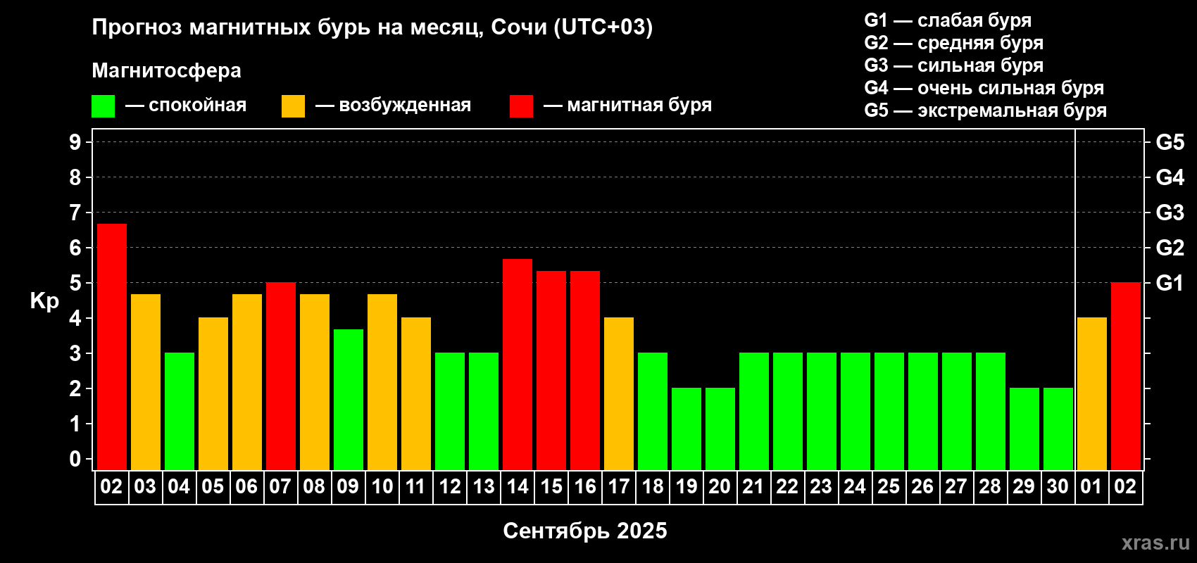 Прогноз максимального суточного геомагнитного индекса Kp на <b>1 месяц</b> (31 день) <b>с 02 сентября по 02 октября 2025 г</b>