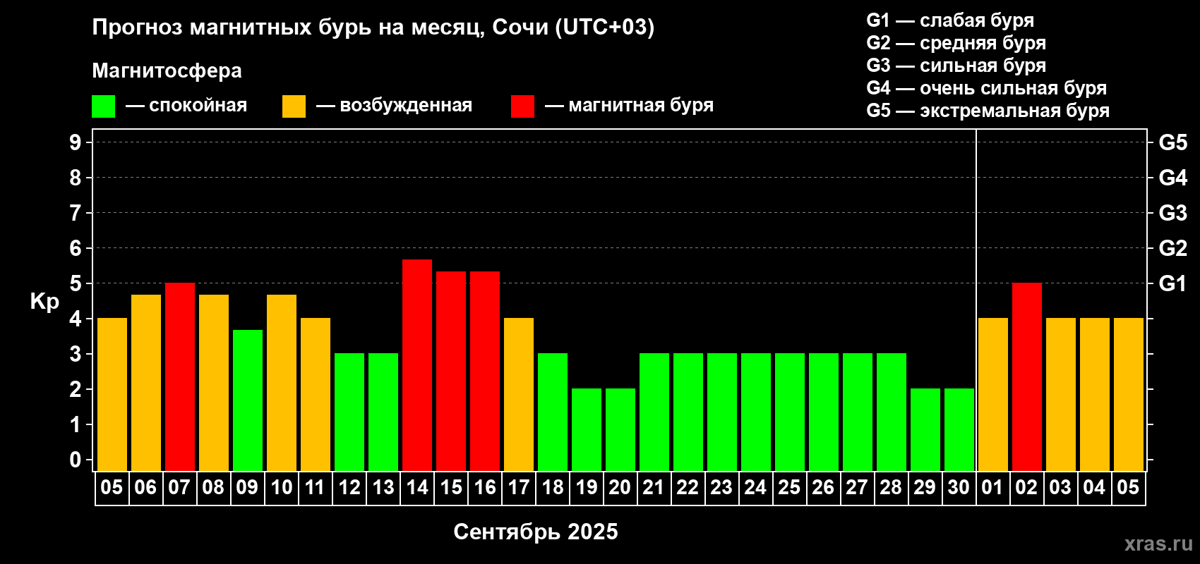 Прогноз максимального суточного геомагнитного индекса Kp на <b>1 месяц</b> (31 день) <b>с 05 сентября по 05 октября 2025 г</b>