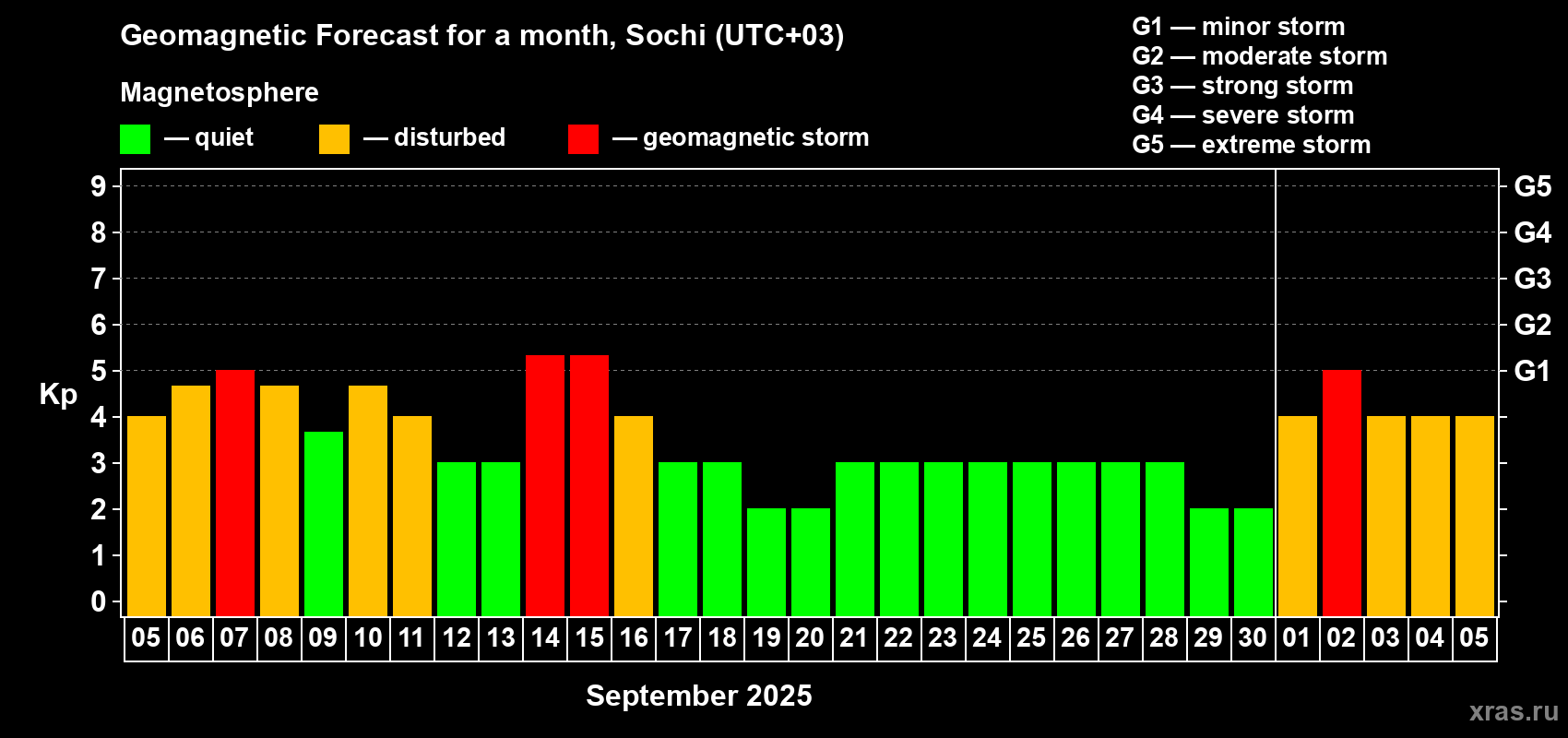 Forecast of the daily maximal value of geomagnetic index Kp for <b>1 month</b> (31 days) <b>from Sep 05, 2025 to Oct 05, 2025</b>