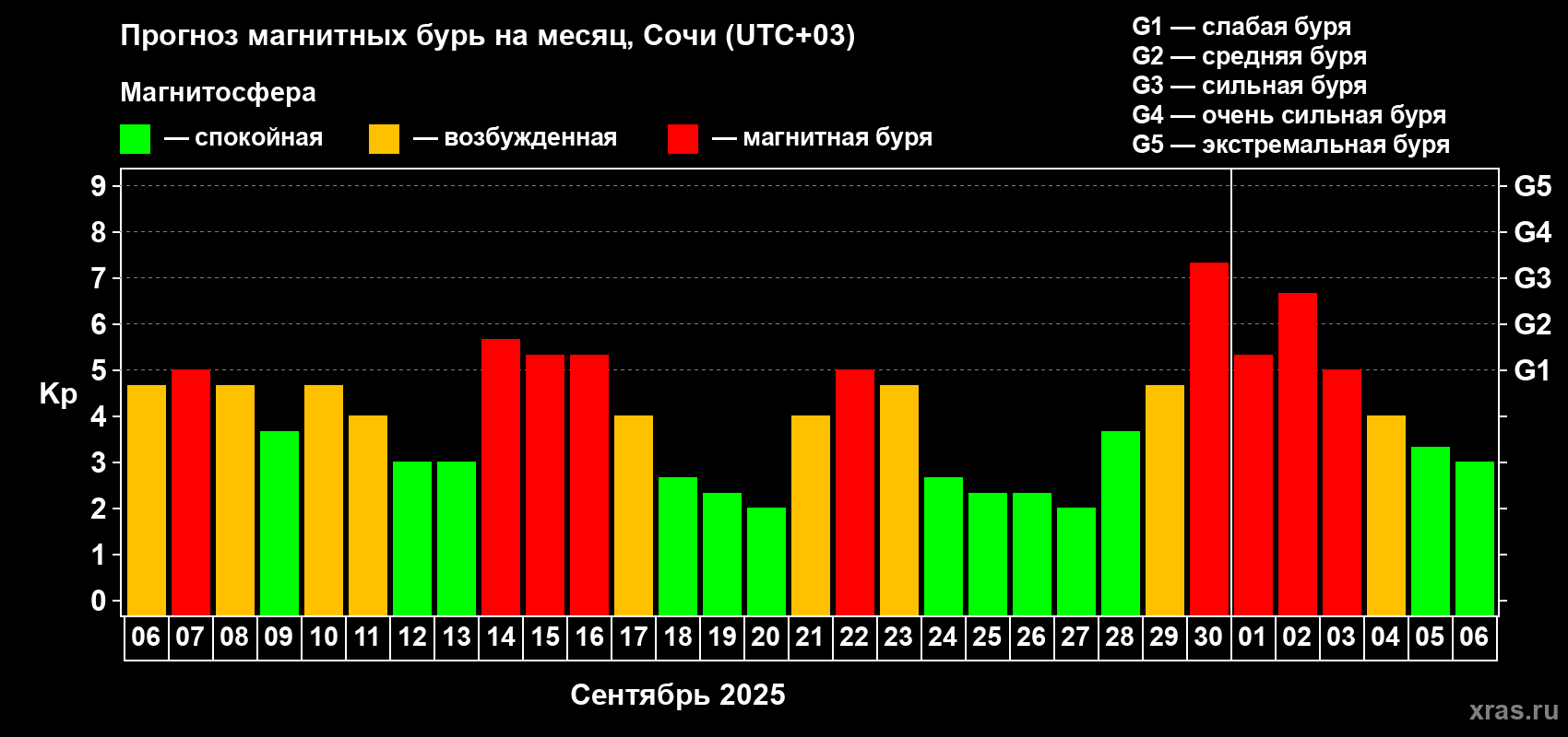 Прогноз максимального суточного геомагнитного индекса Kp на <b>1 месяц</b> (31 день) <b>с 06 сентября по 06 октября 2025 г</b>