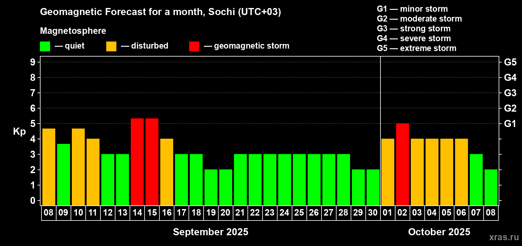 Forecast of the daily maximal value of geomagnetic index Kp for <b>1 month</b> (31 days) <b>from Sep 08, 2025 to Oct 08, 2025</b>
