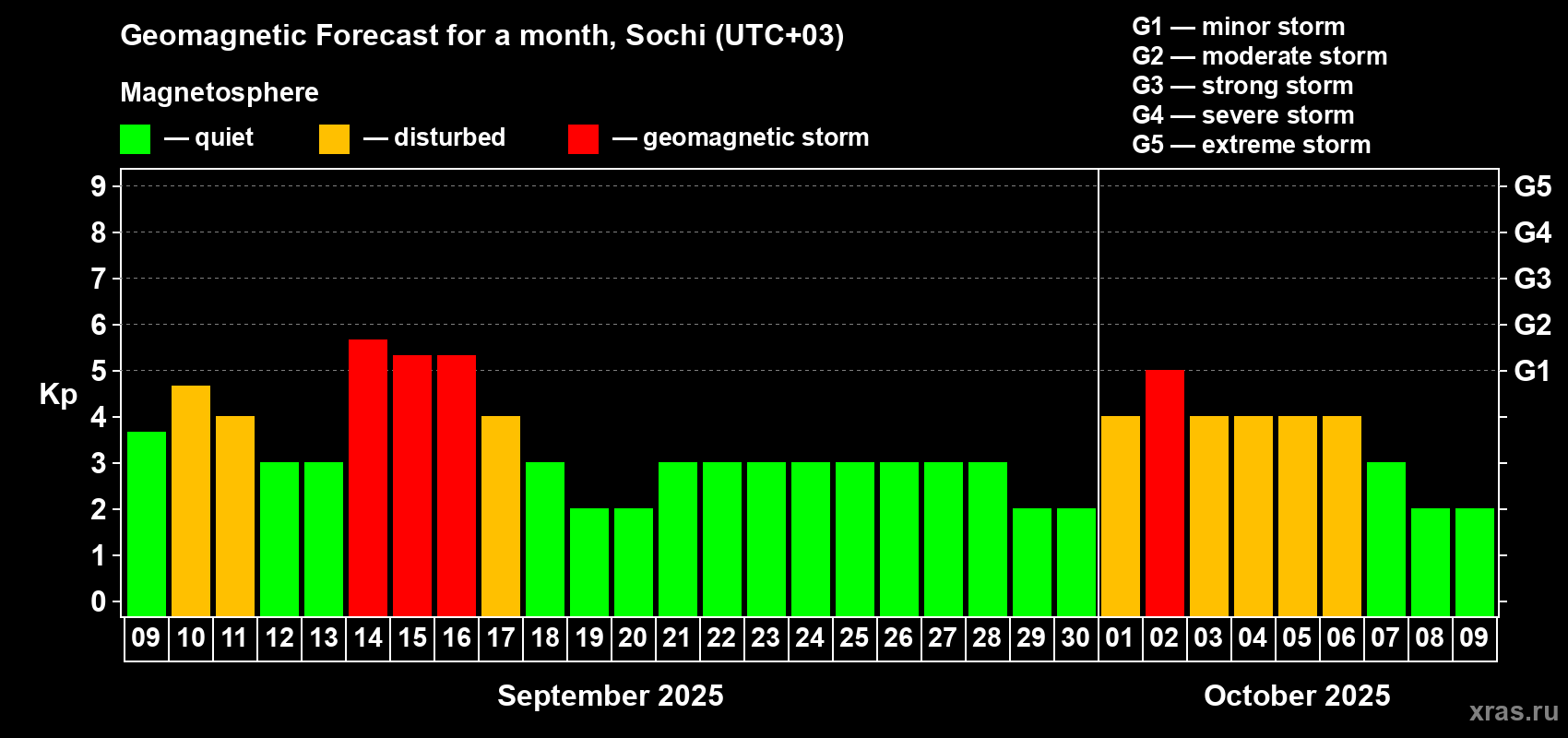 Forecast of the daily maximal value of geomagnetic index Kp for <b>1 month</b> (31 days) <b>from Sep 09, 2025 to Oct 09, 2025</b>