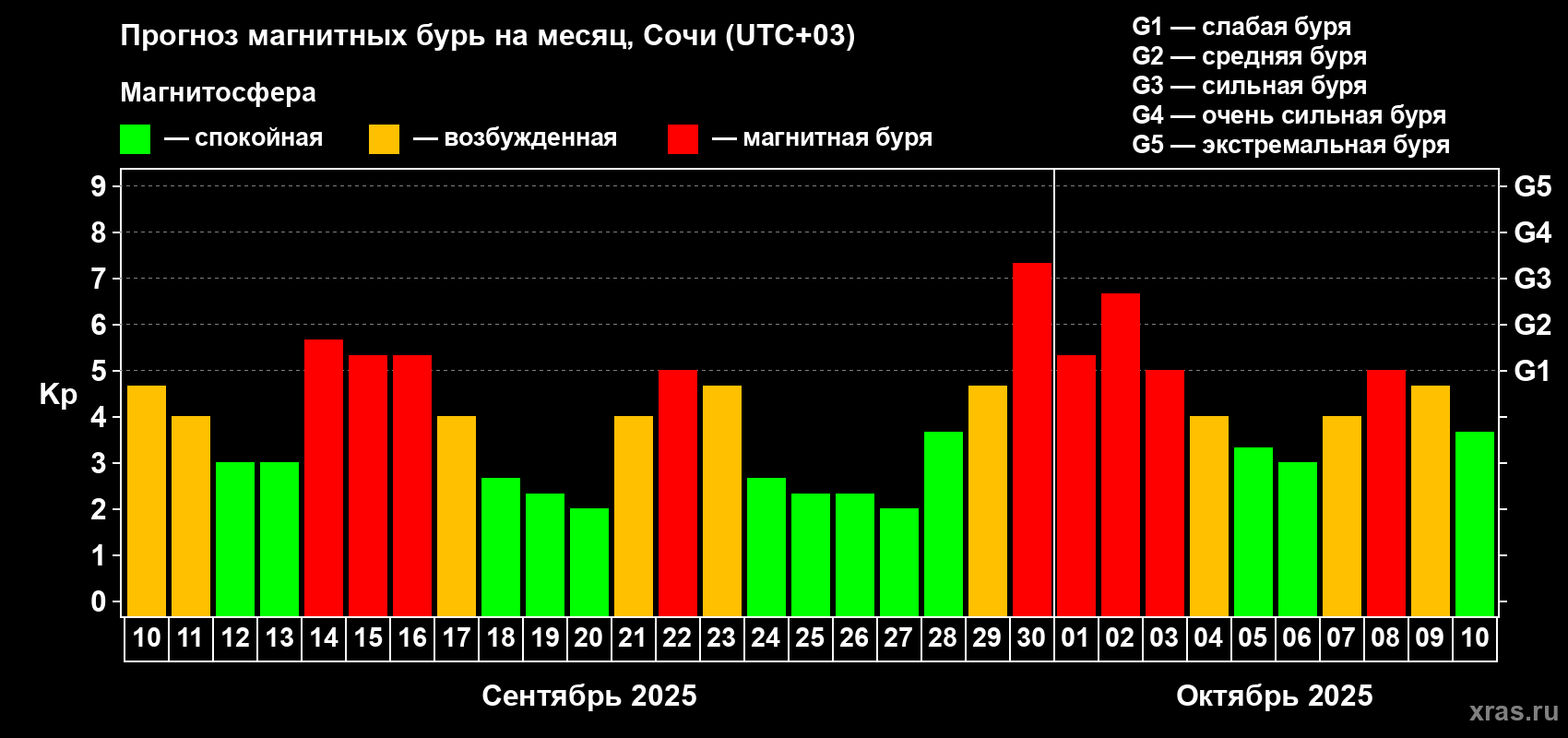 Прогноз максимального суточного геомагнитного индекса Kp на <b>1 месяц</b> (31 день) <b>с 10 сентября по 10 октября 2025 г</b>