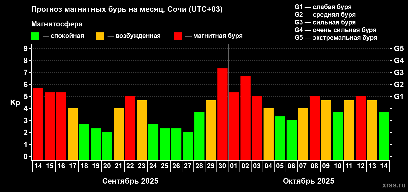 Прогноз максимального суточного геомагнитного индекса Kp на <b>1 месяц</b> (31 день) <b>с 14 сентября по 14 октября 2025 г</b>
