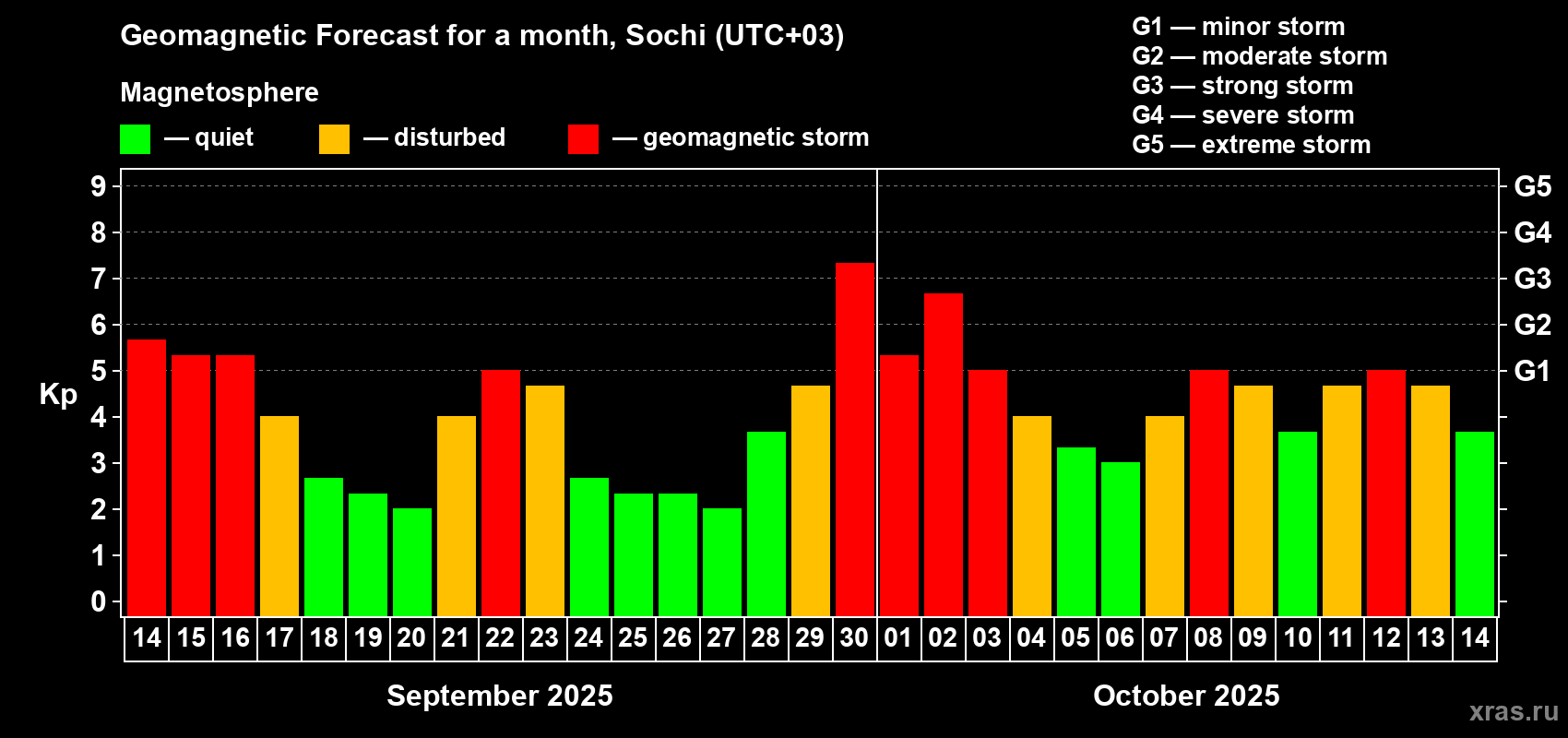 Forecast of the daily maximal value of geomagnetic index Kp for <b>1 month</b> (31 days) <b>from Sep 14, 2025 to Oct 14, 2025</b>