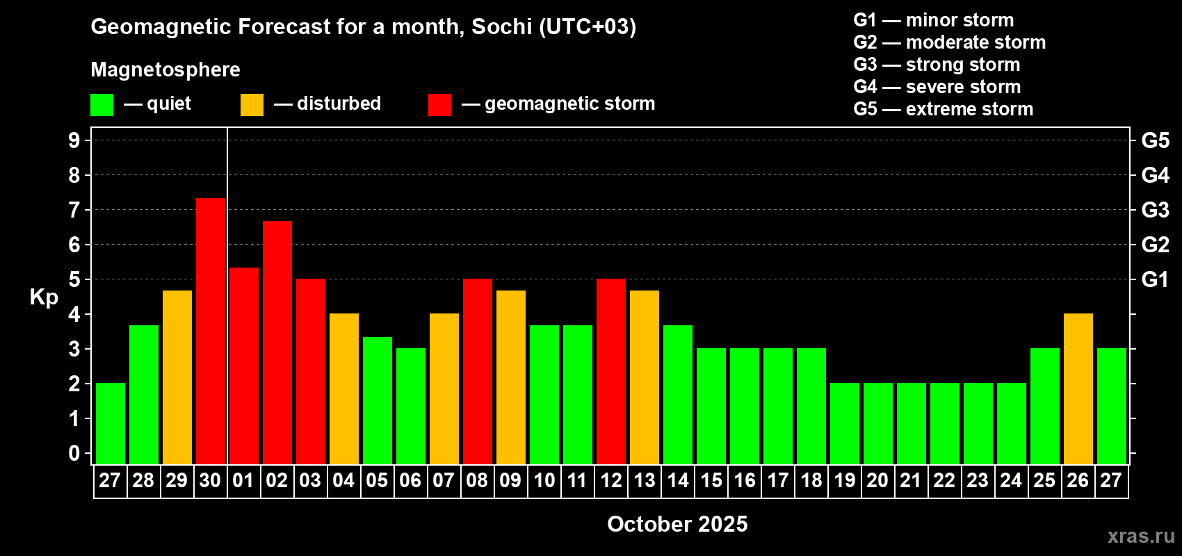 Forecast of the daily maximal value of geomagnetic index Kp for <b>1 month</b> (31 days) <b>from Sep 27, 2025 to Oct 27, 2025</b>