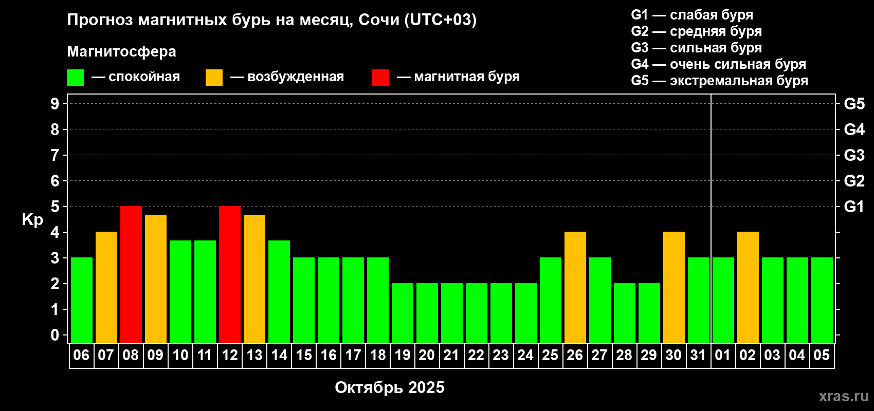 Прогноз максимального суточного геомагнитного индекса Kp на <b>1 месяц</b> (31 день) <b>с 06 октября по 05 ноября 2025 г</b>
