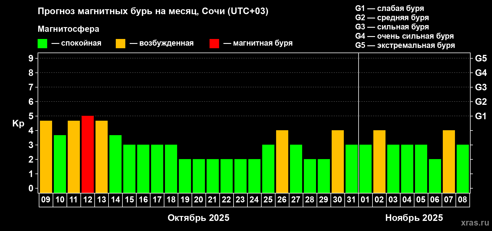 Прогноз максимального суточного геомагнитного индекса Kp на <b>1 месяц</b> (31 день) <b>с 09 октября по 08 ноября 2025 г</b>