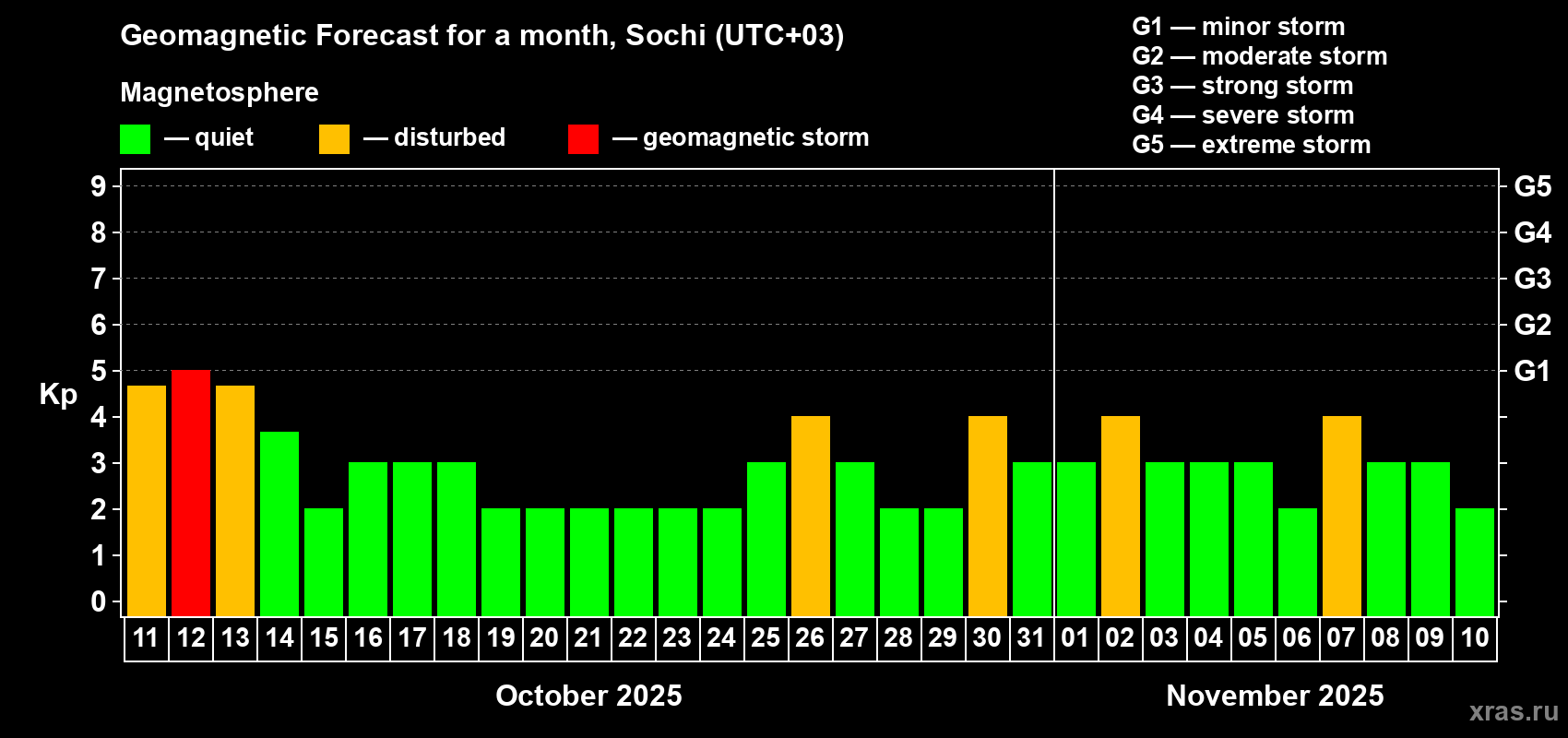 Forecast of the daily maximal value of geomagnetic index Kp for <b>1 month</b> (31 days) <b>from Oct 11, 2025 to Nov 10, 2025</b>