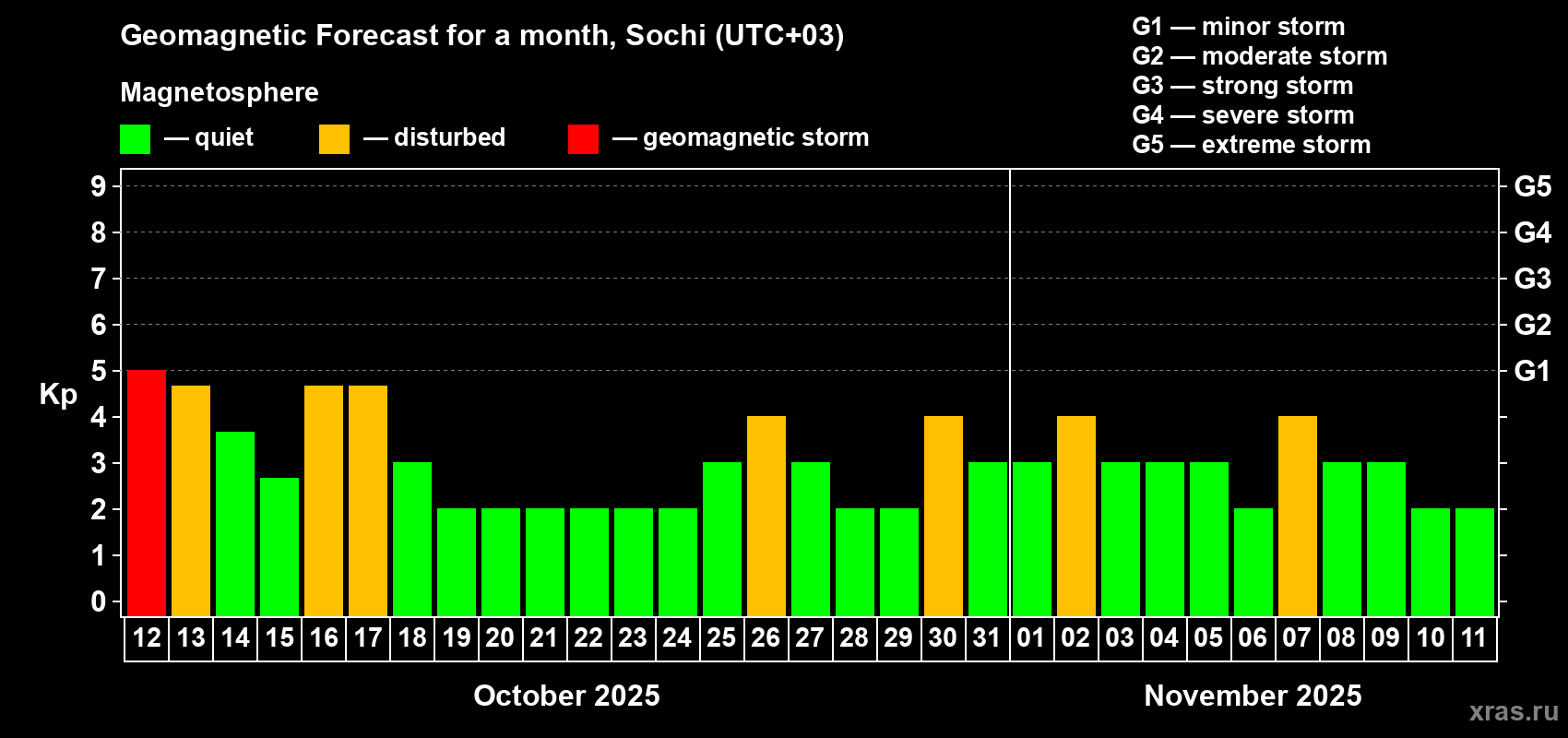 Forecast of the daily maximal value of geomagnetic index Kp for <b>1 month</b> (31 days) <b>from Oct 12, 2025 to Nov 11, 2025</b>