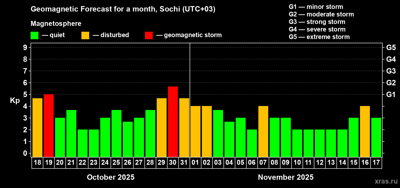 Forecast of the daily maximal value of geomagnetic index Kp for <b>1 month</b> (31 days) <b>from Oct 18, 2025 to Nov 17, 2025</b>