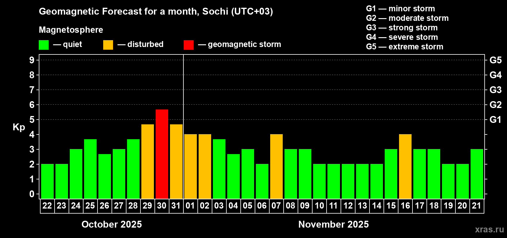 Forecast of the daily maximal value of geomagnetic index Kp for <b>1 month</b> (31 days) <b>from Oct 22, 2025 to Nov 21, 2025</b>