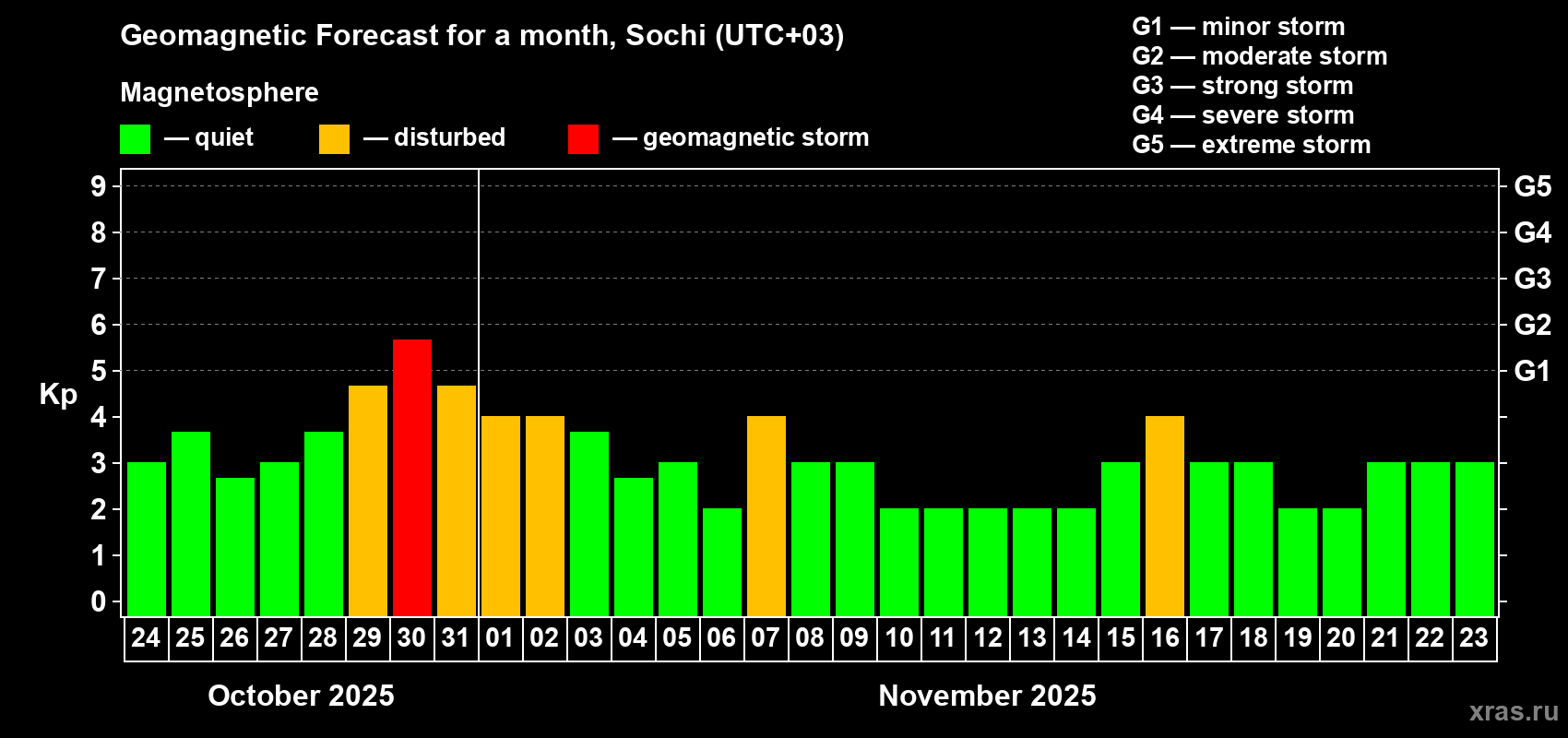 Forecast of the daily maximal value of geomagnetic index Kp for <b>1 month</b> (31 days) <b>from Oct 24, 2025 to Nov 23, 2025</b>