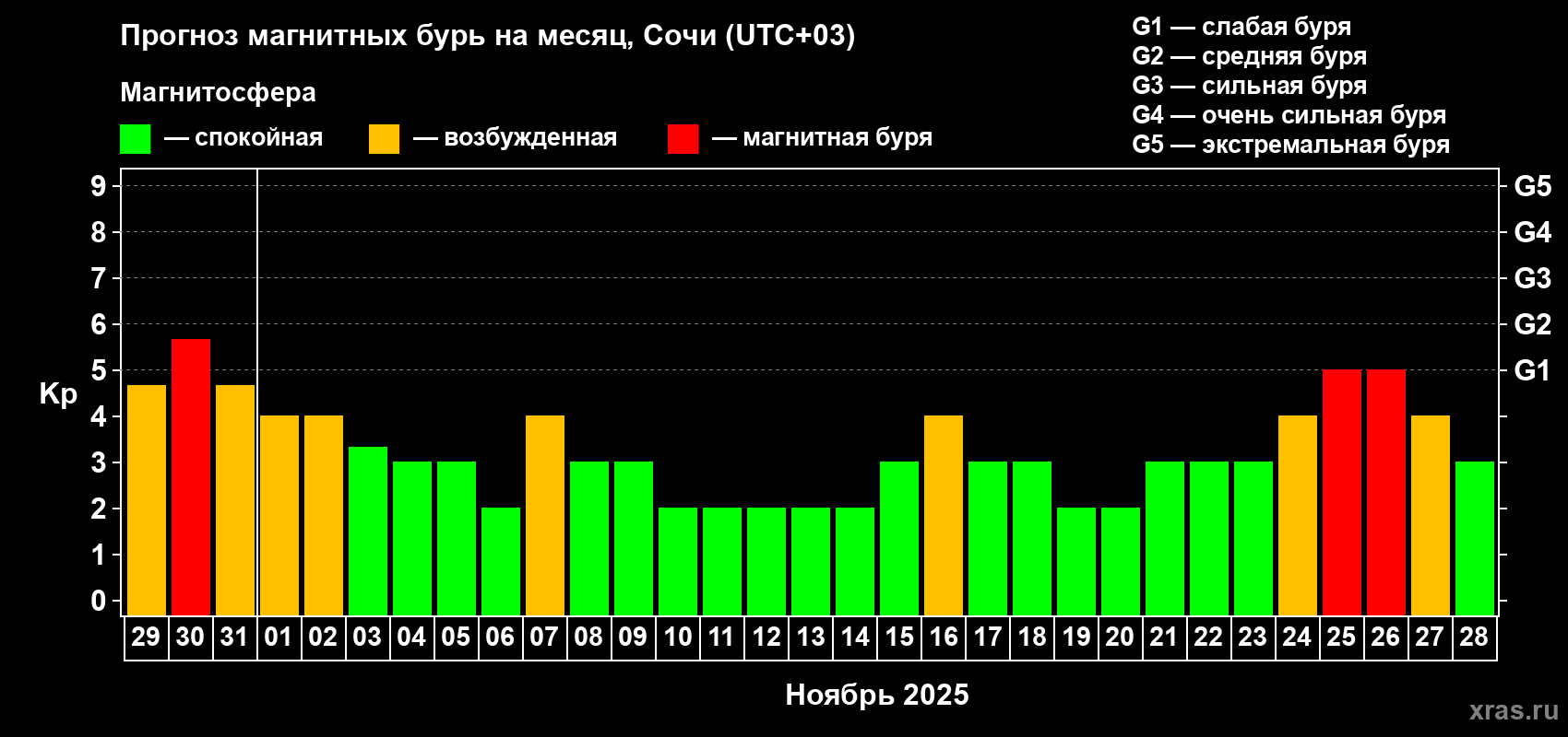 Прогноз максимального суточного геомагнитного индекса Kp на <b>1 месяц</b> (31 день) <b>с 29 октября по 28 ноября 2025 г</b>