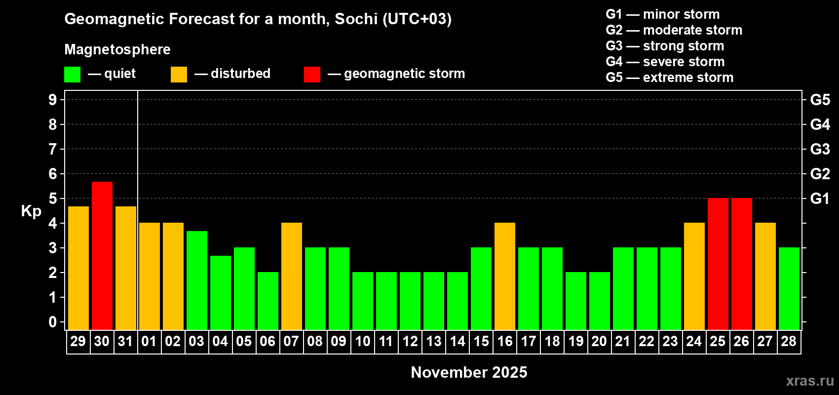 Forecast of the daily maximal value of geomagnetic index Kp for <b>1 month</b> (31 days) <b>from Oct 29, 2025 to Nov 28, 2025</b>