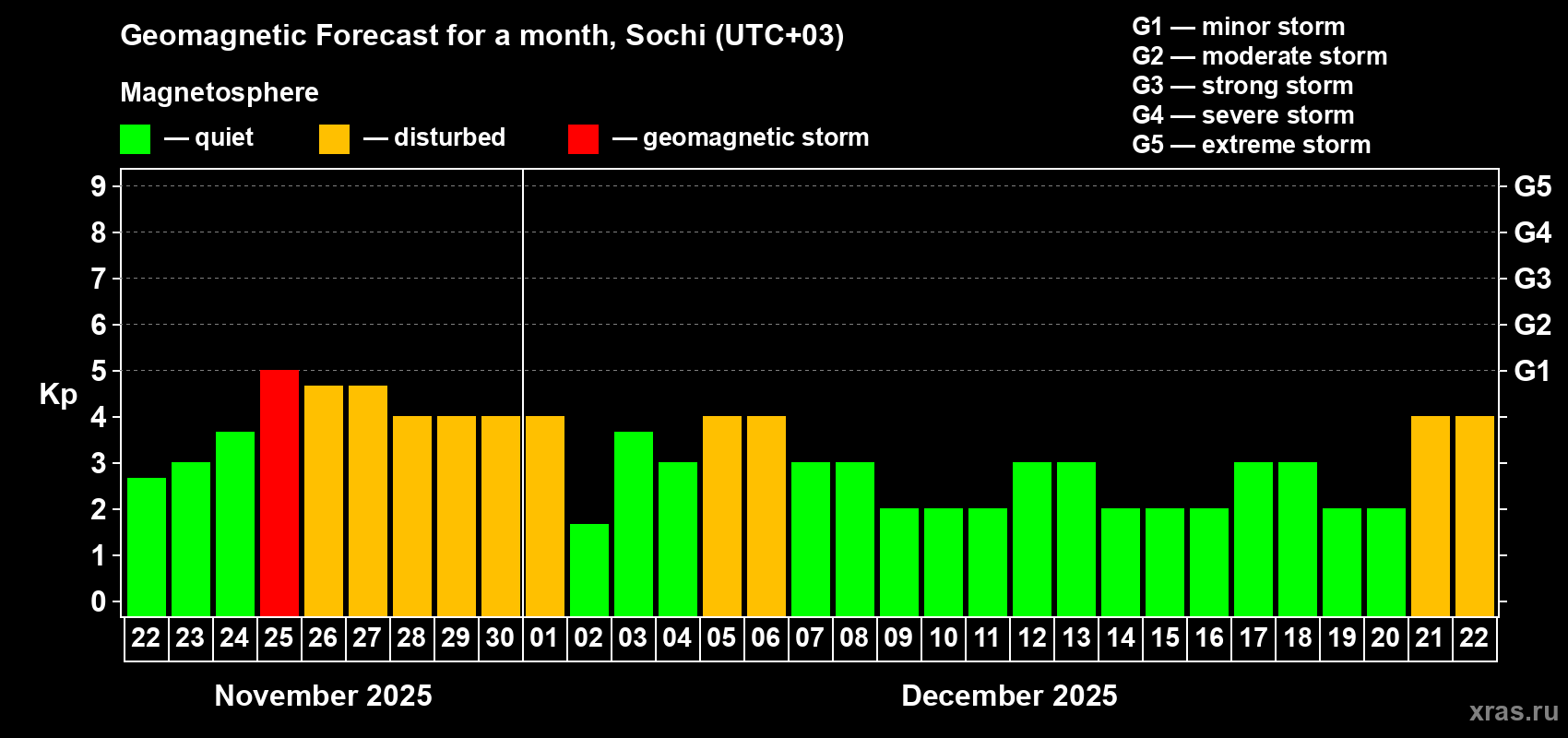 Forecast of the daily maximal value of geomagnetic index Kp for <b>1 month</b> (31 days) <b>from Nov 22, 2025 to Dec 22, 2025</b>