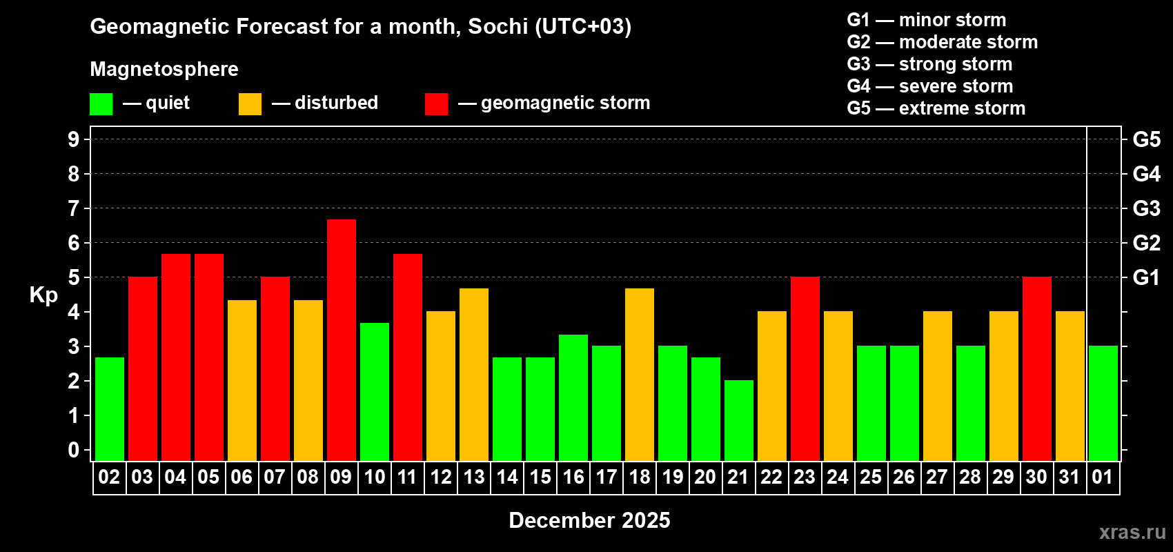 Forecast of the daily maximal value of geomagnetic index Kp for <b>1 month</b> (31 days) <b>from Dec 02, 2025 to Jan 01, 2026</b>