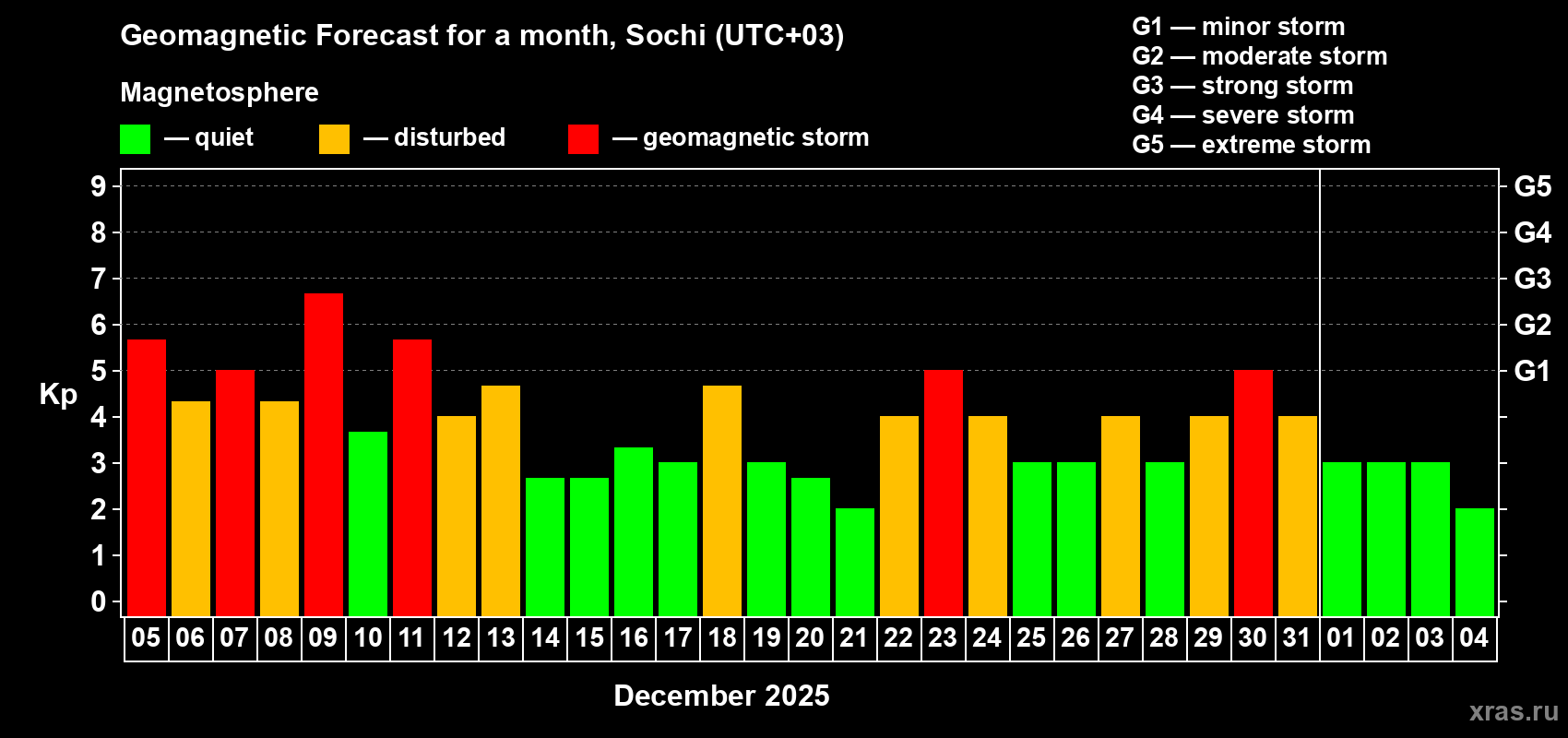 Forecast of the daily maximal value of geomagnetic index Kp for <b>1 month</b> (31 days) <b>from Dec 05, 2025 to Jan 04, 2026</b>