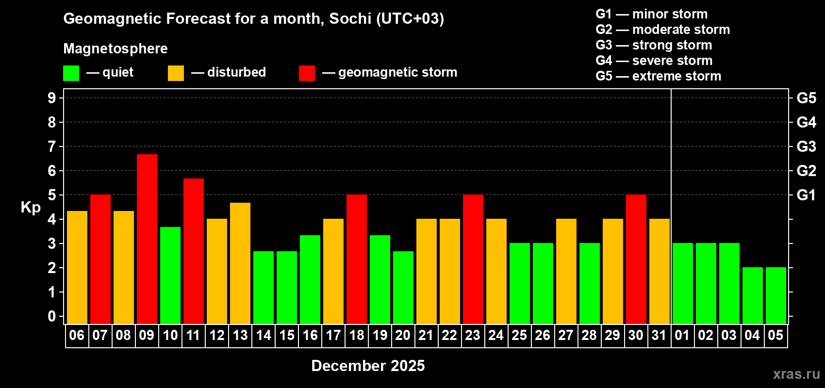 Forecast of the daily maximal value of geomagnetic index Kp for <b>1 month</b> (31 days) <b>from Dec 06, 2025 to Jan 05, 2026</b>