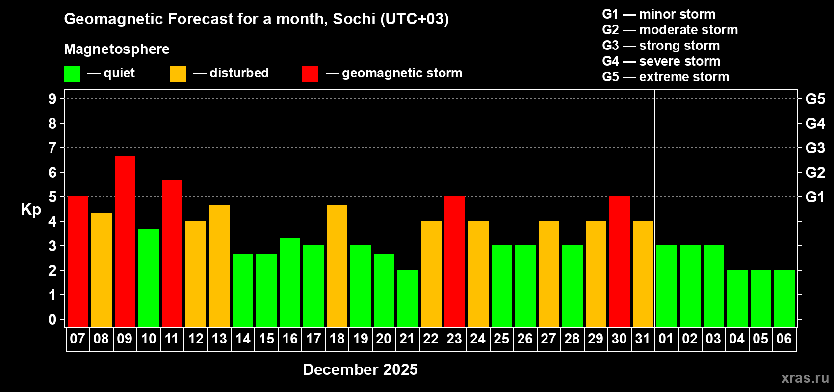 Forecast of the daily maximal value of geomagnetic index Kp for <b>1 month</b> (31 days) <b>from Dec 07, 2025 to Jan 06, 2026</b>