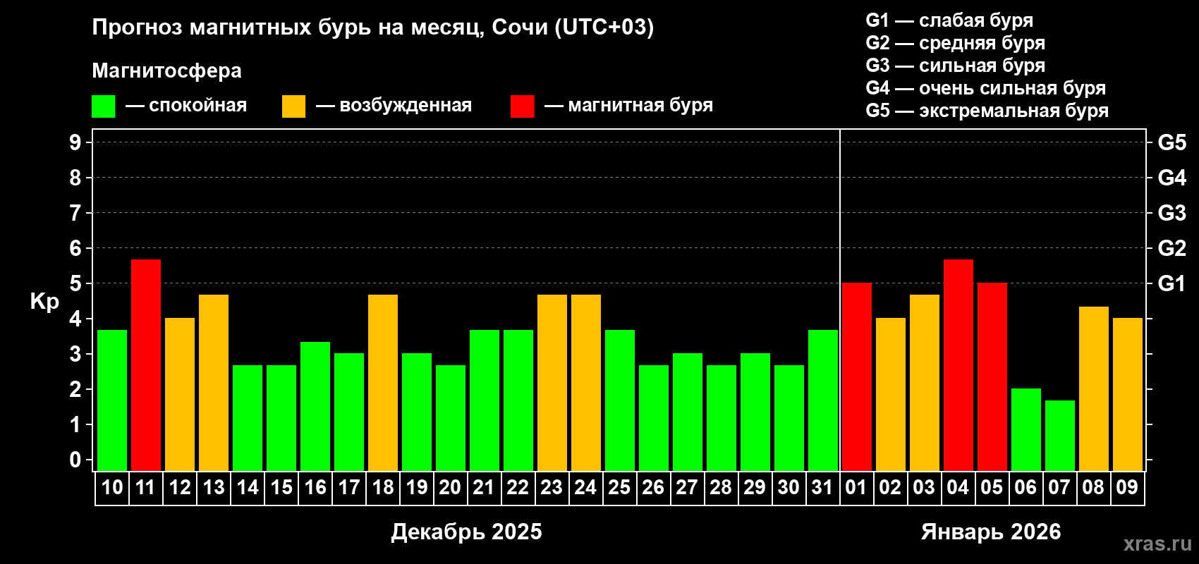 Прогноз максимального суточного геомагнитного индекса&nbsp;Kp на <b>1 месяц</b> (31 день) <b>с 10 декабря 2025 г по 09 января 2026 г</b>