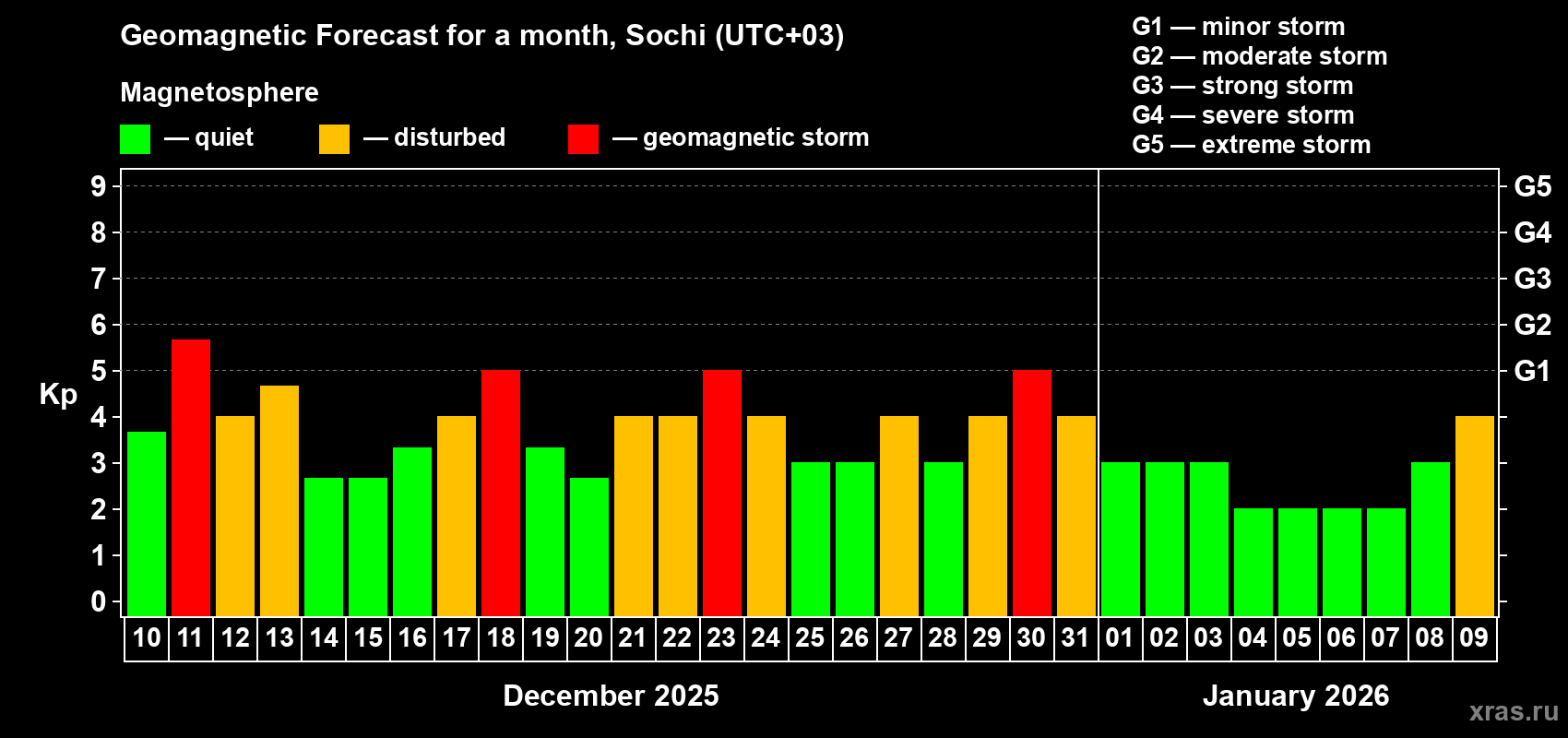 Forecast of the daily maximal value of geomagnetic index Kp for <b>1 month</b> (31 days) <b>from Dec 10, 2025 to Jan 09, 2026</b>